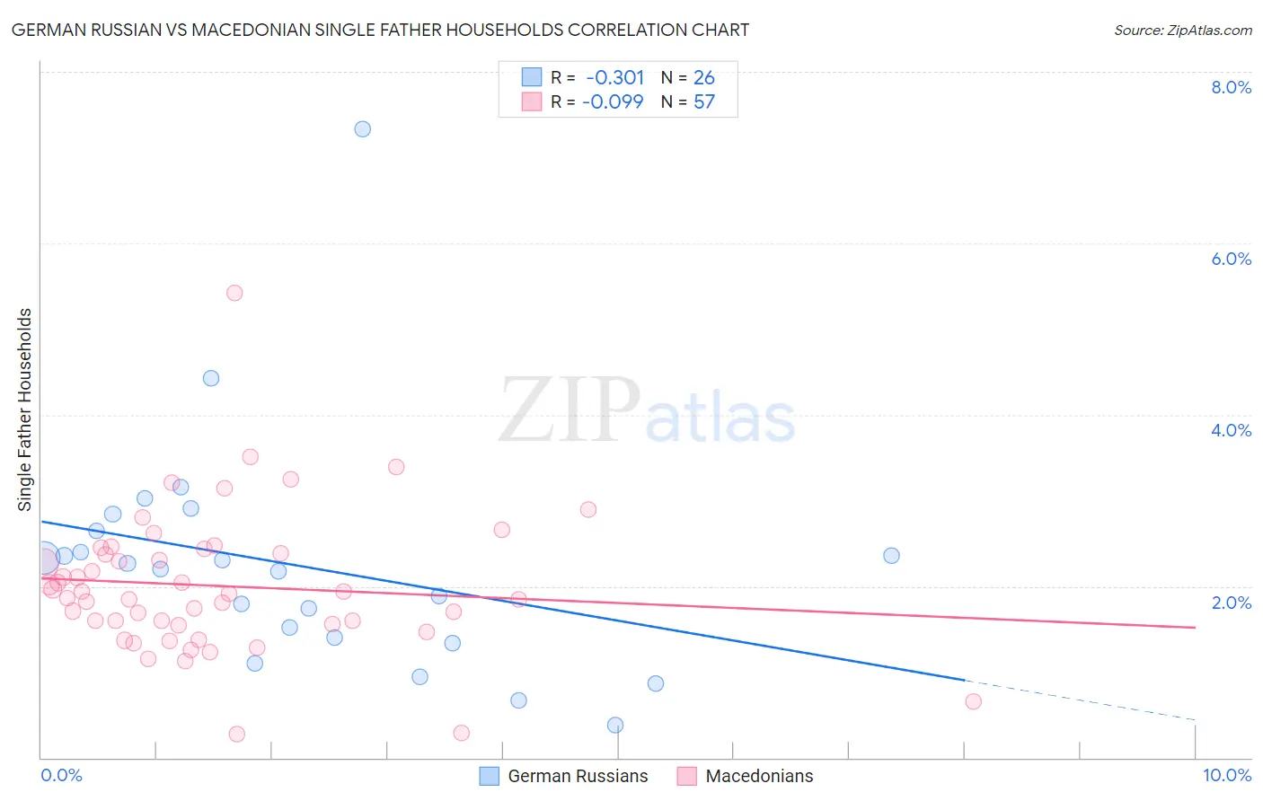 German Russian vs Macedonian Single Father Households