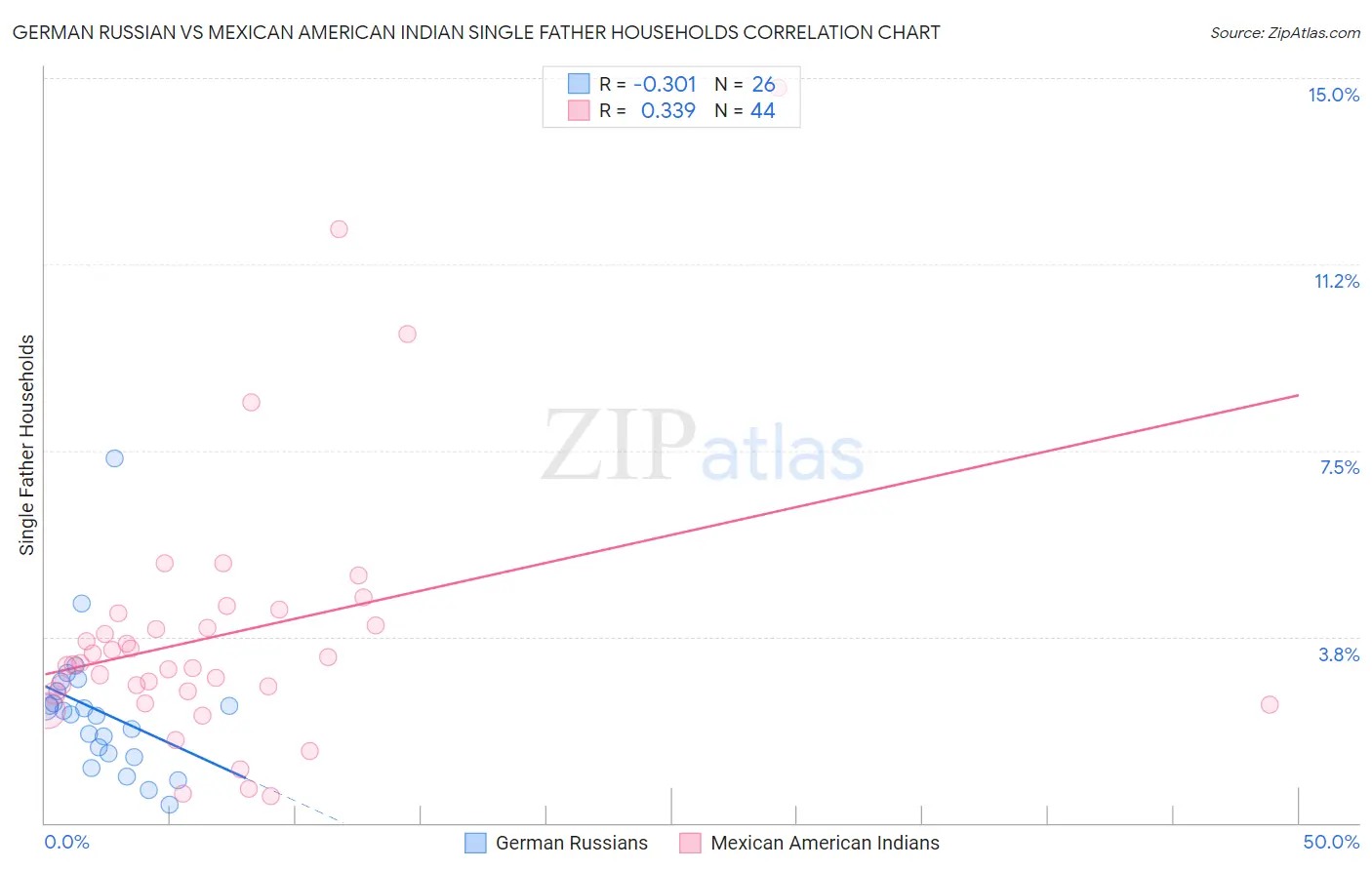 German Russian vs Mexican American Indian Single Father Households