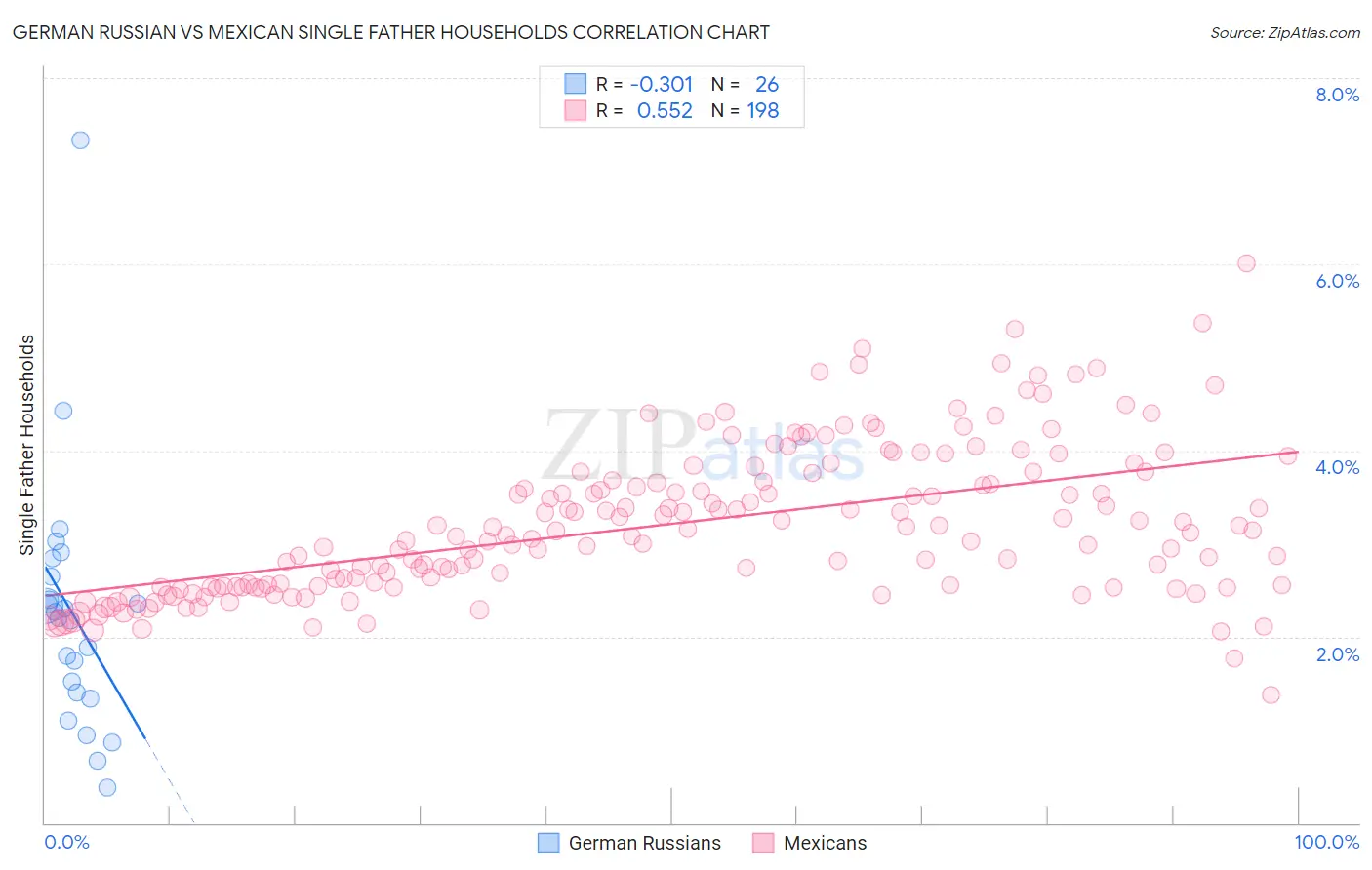 German Russian vs Mexican Single Father Households