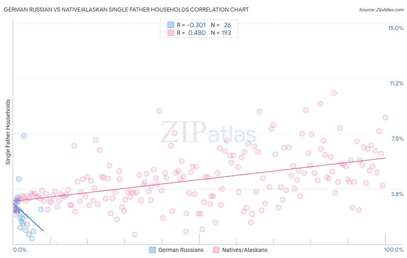 German Russian vs Native/Alaskan Single Father Households