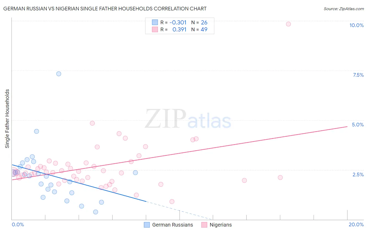 German Russian vs Nigerian Single Father Households