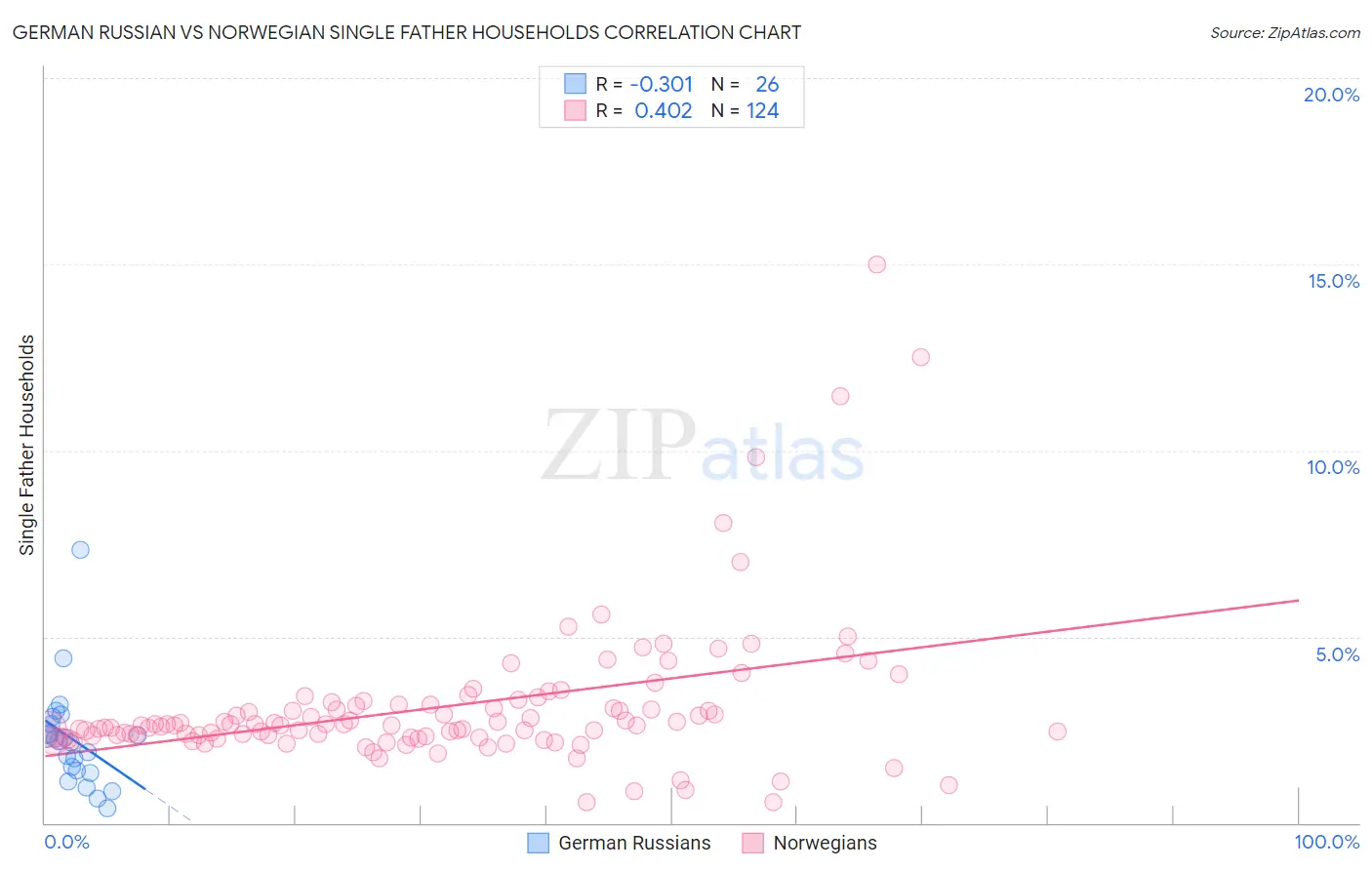 German Russian vs Norwegian Single Father Households