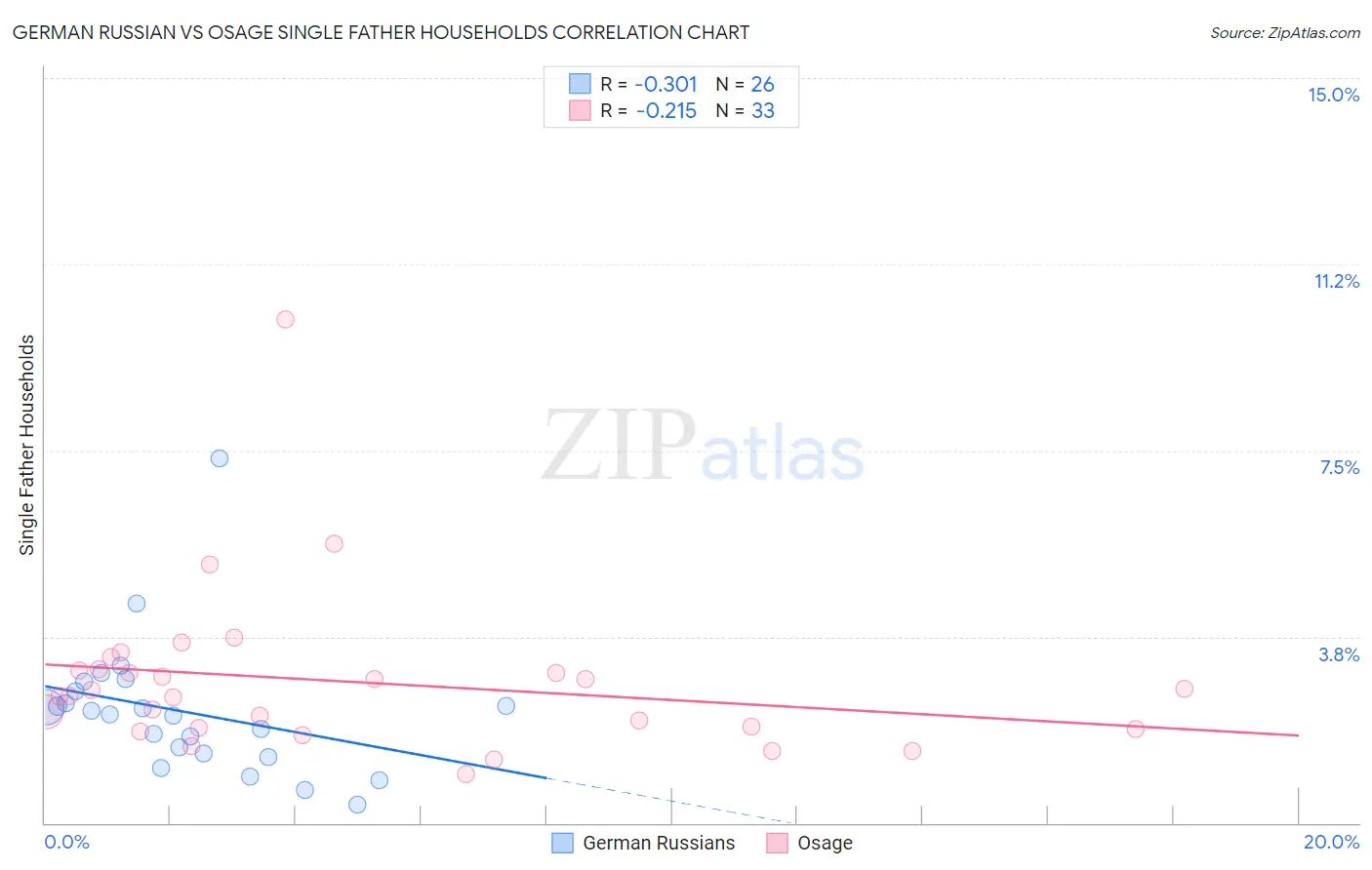 German Russian vs Osage Single Father Households