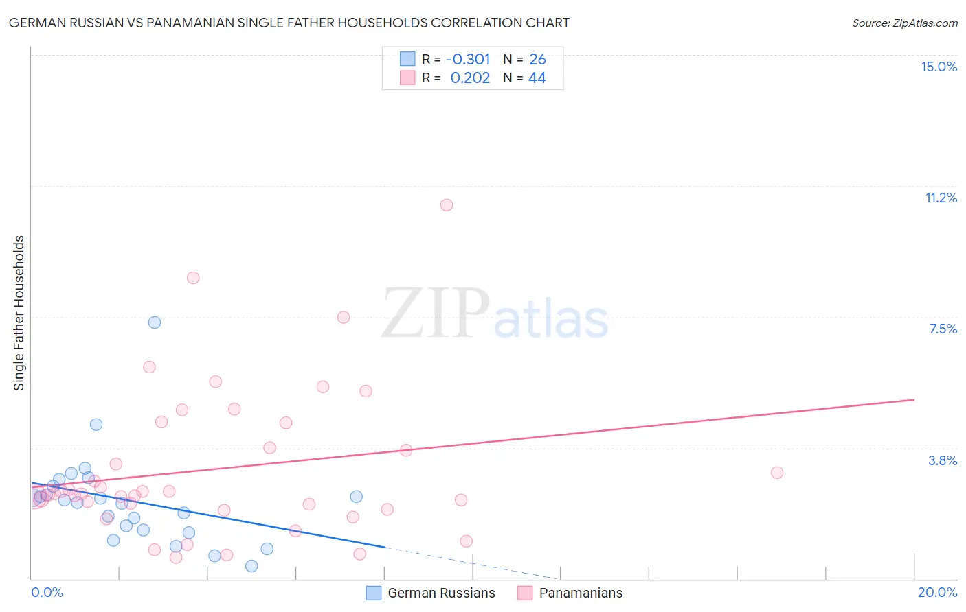 German Russian vs Panamanian Single Father Households