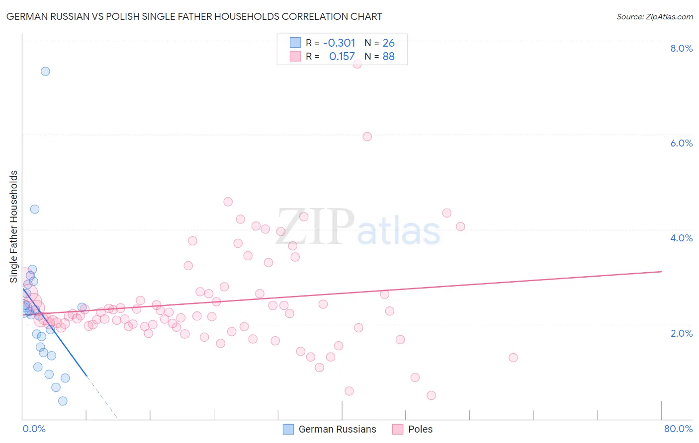 German Russian vs Polish Single Father Households