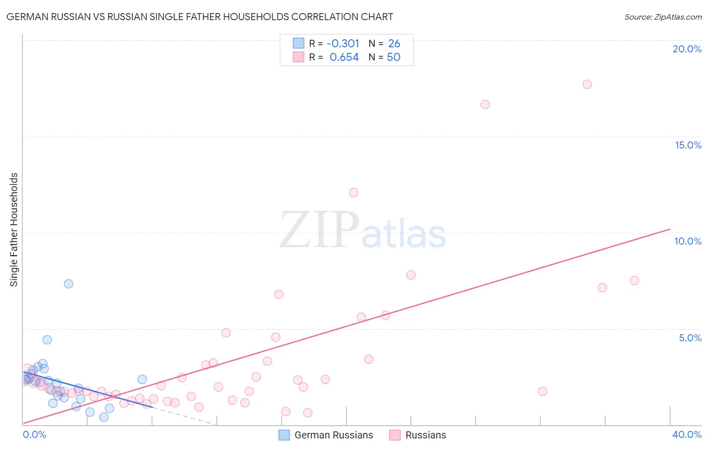 German Russian vs Russian Single Father Households