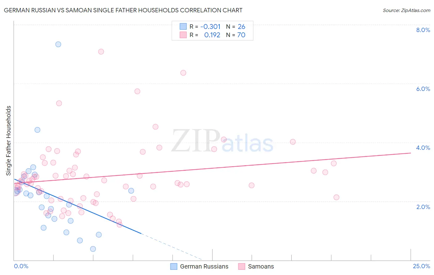 German Russian vs Samoan Single Father Households