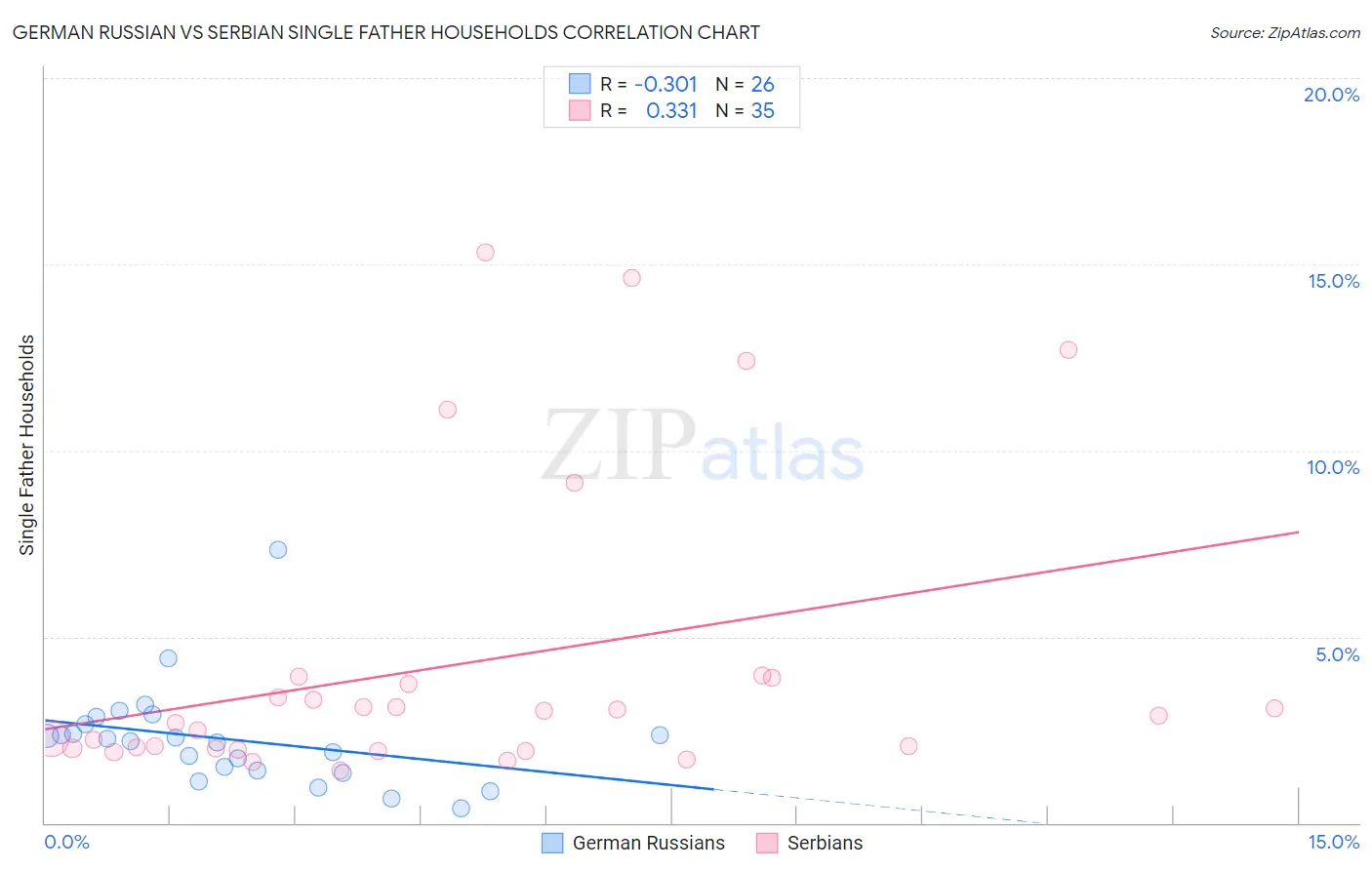 German Russian vs Serbian Single Father Households