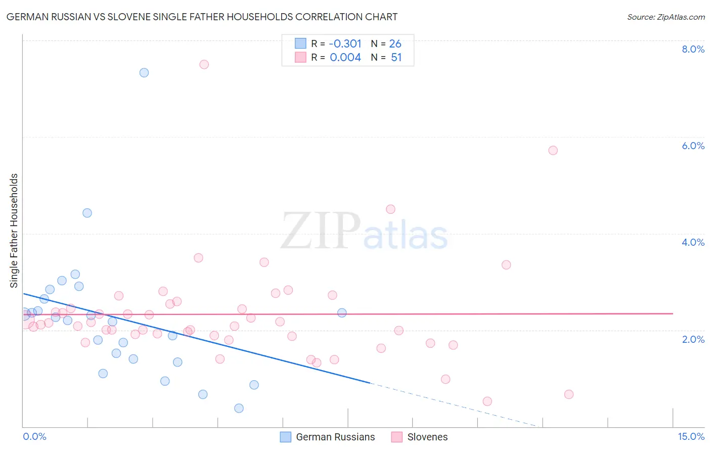 German Russian vs Slovene Single Father Households