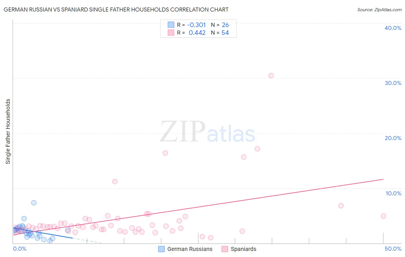 German Russian vs Spaniard Single Father Households