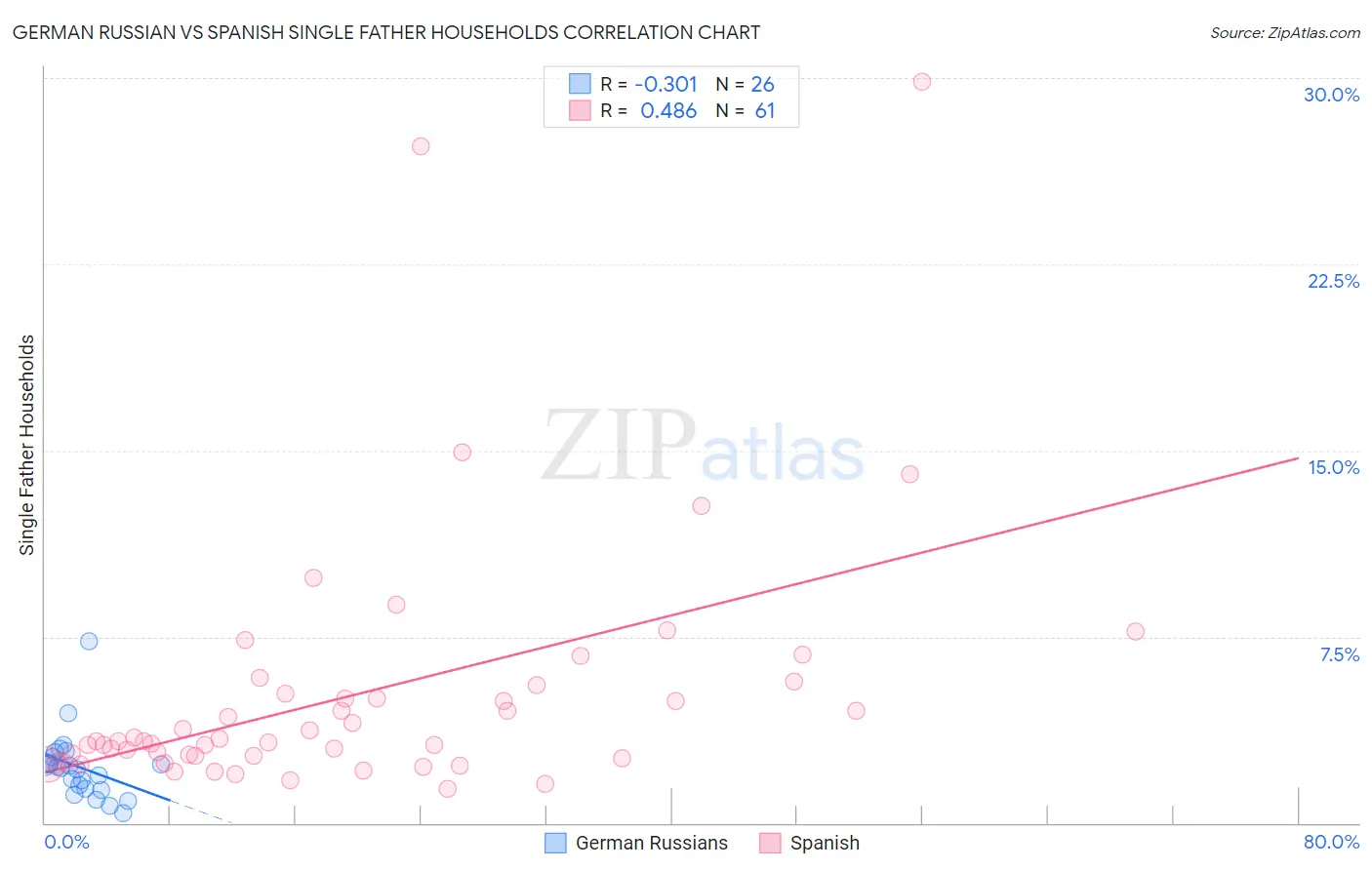 German Russian vs Spanish Single Father Households