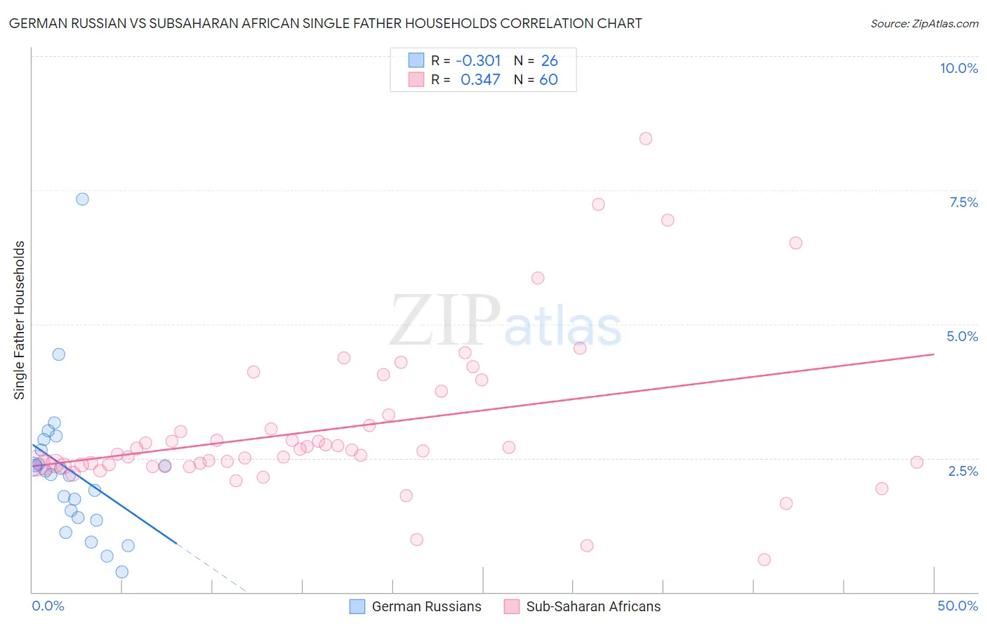 German Russian vs Subsaharan African Single Father Households