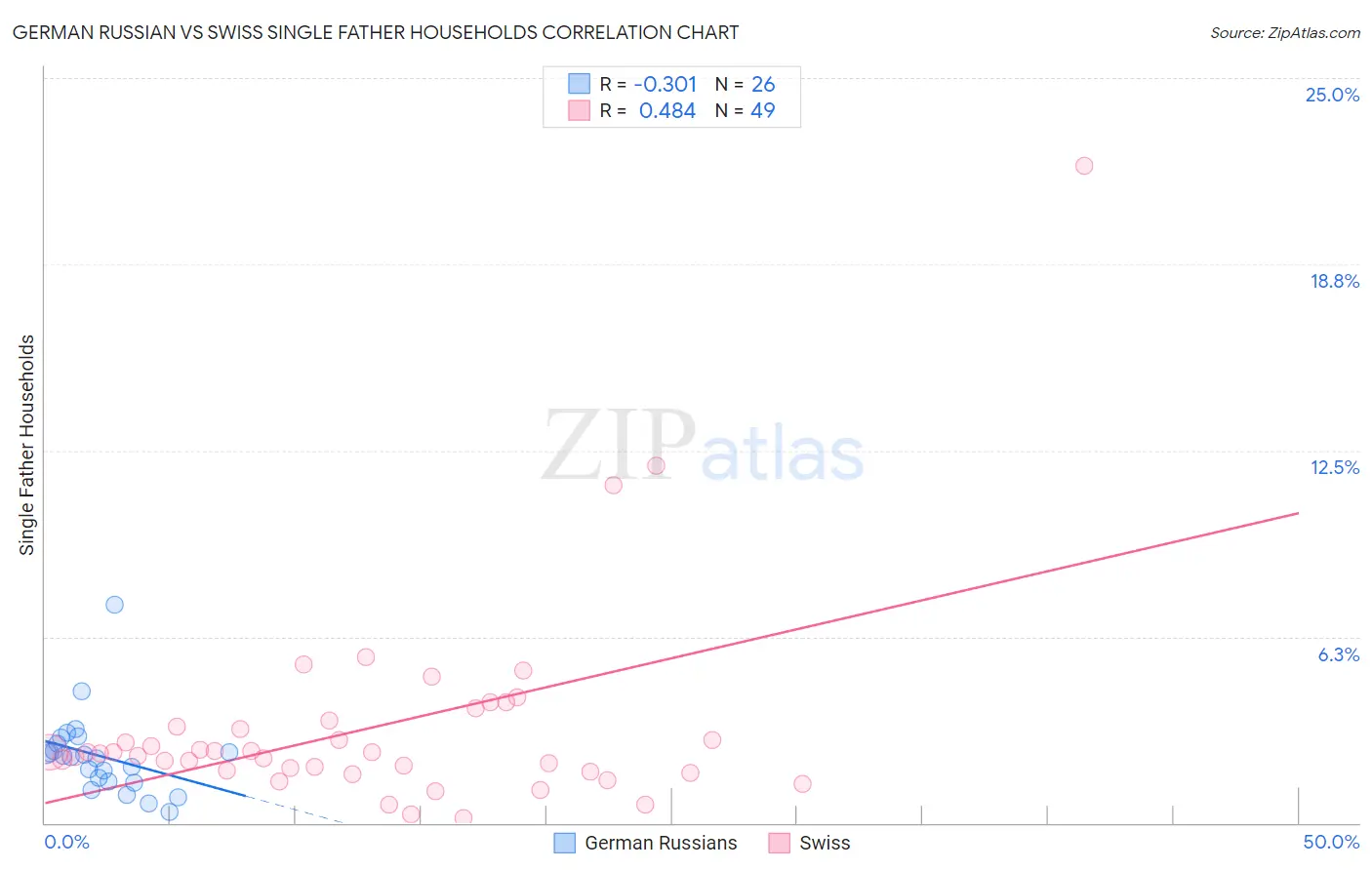 German Russian vs Swiss Single Father Households