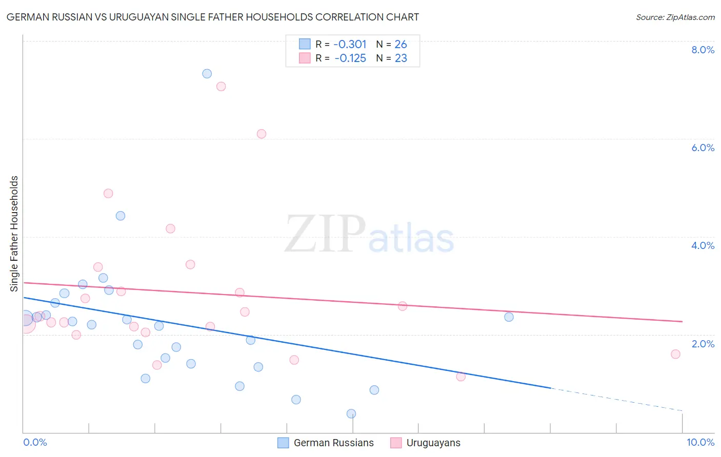 German Russian vs Uruguayan Single Father Households