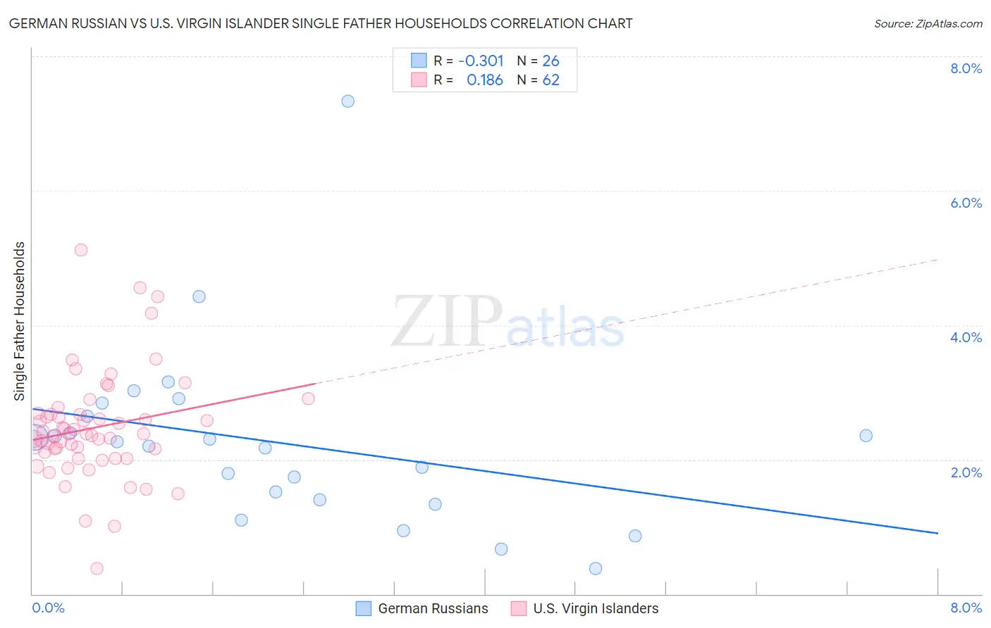 German Russian vs U.S. Virgin Islander Single Father Households