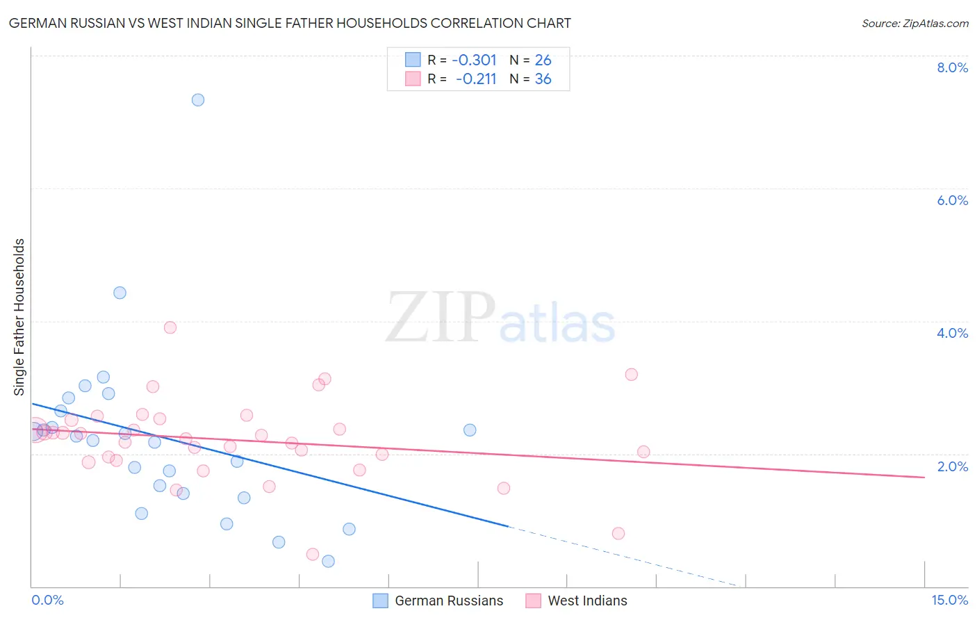 German Russian vs West Indian Single Father Households
