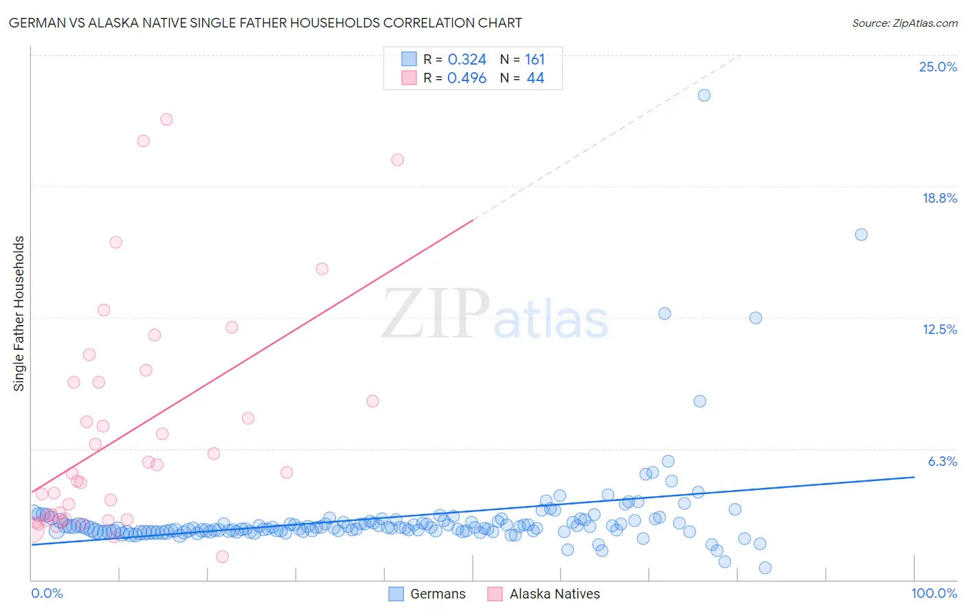 German vs Alaska Native Single Father Households