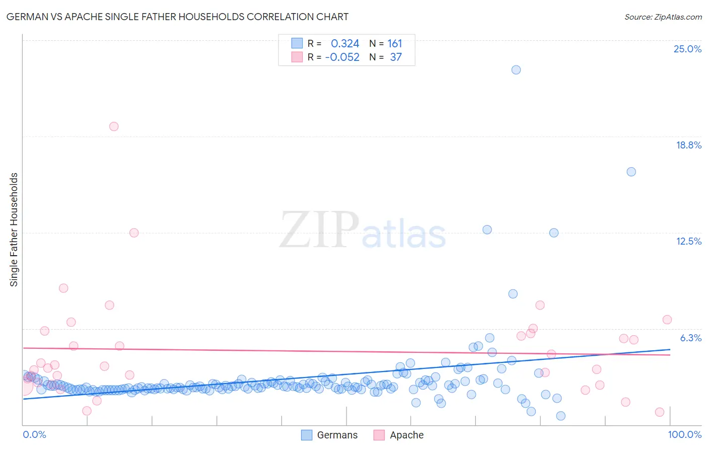 German vs Apache Single Father Households