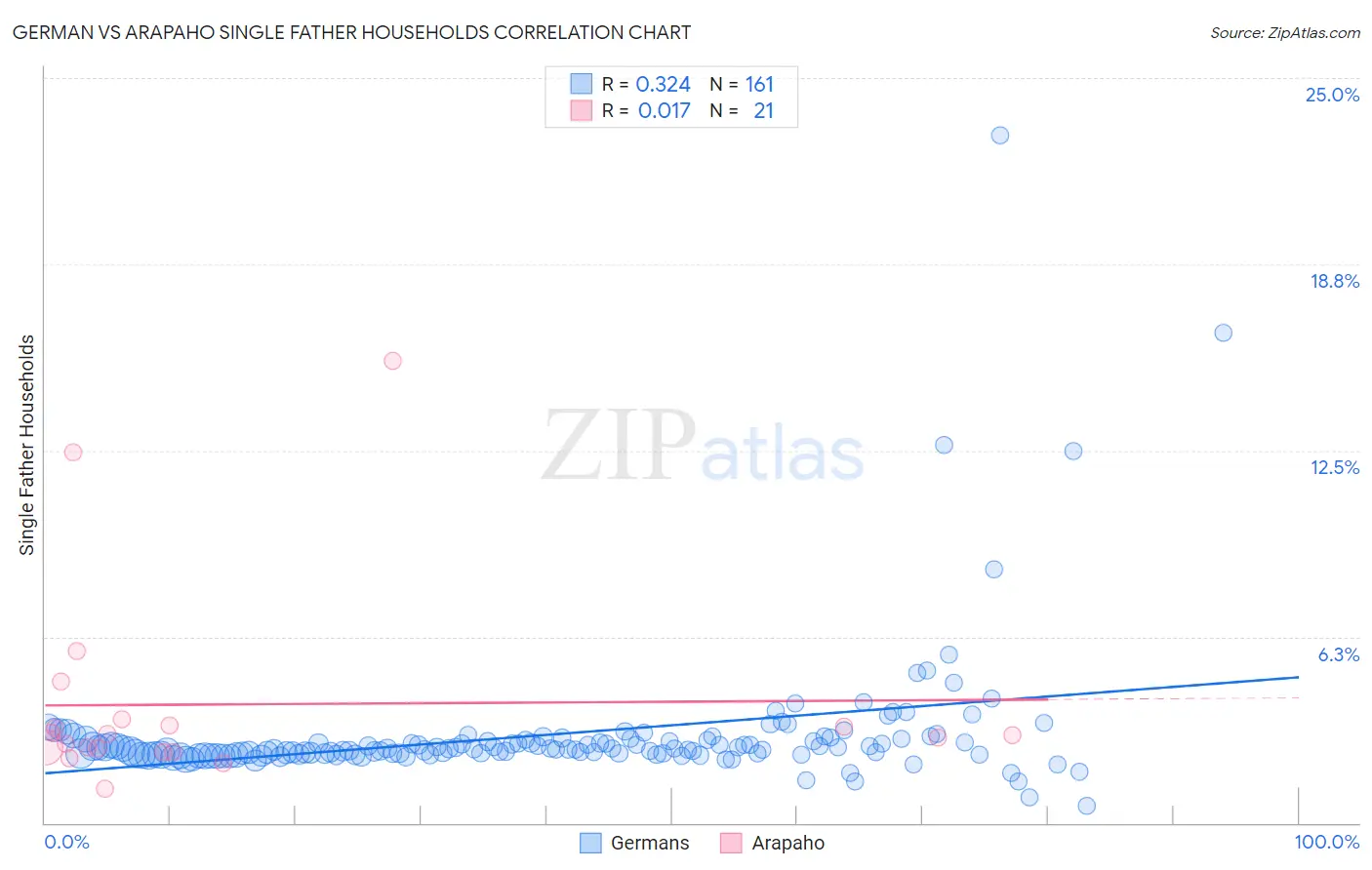 German vs Arapaho Single Father Households