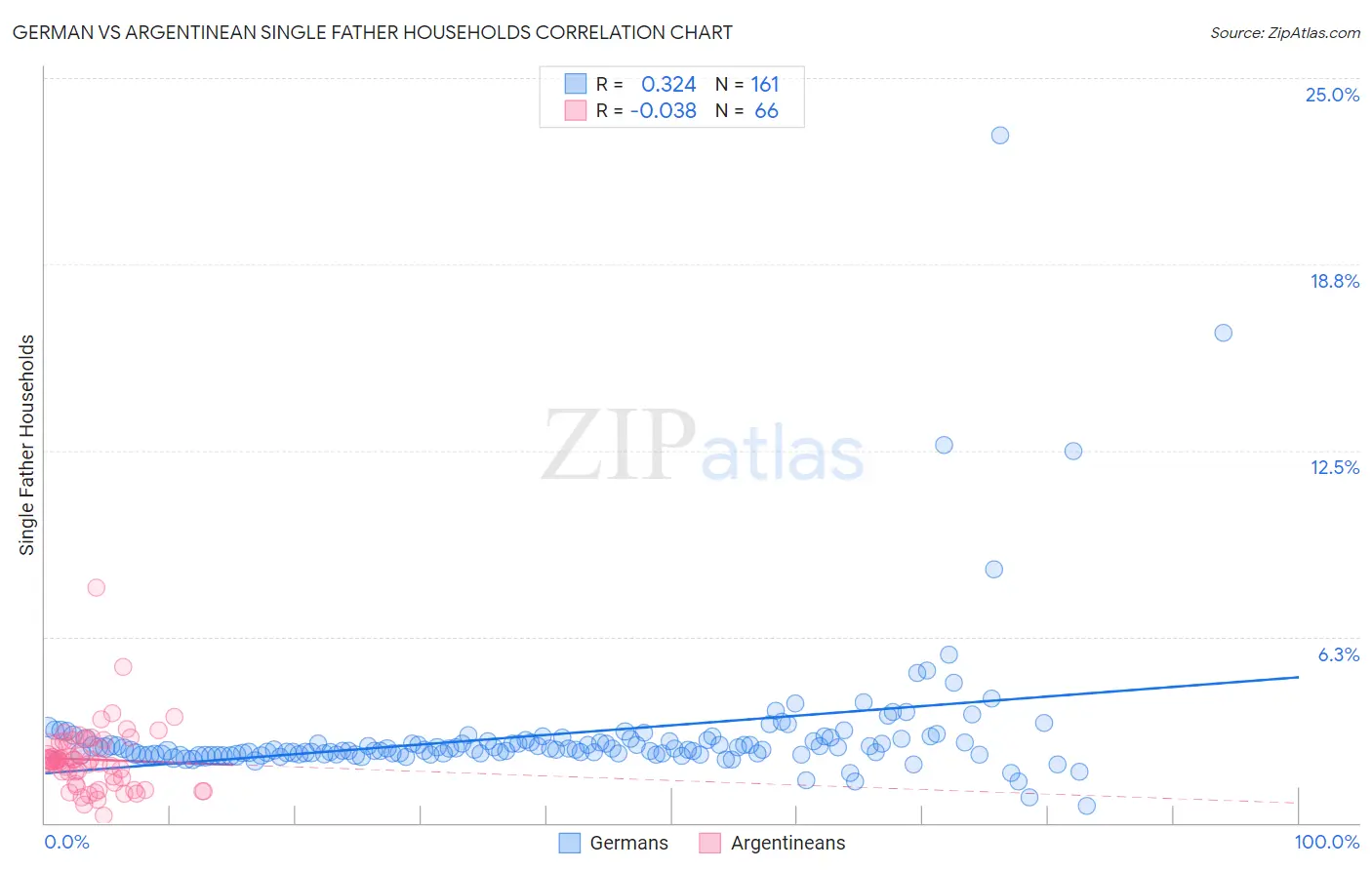 German vs Argentinean Single Father Households