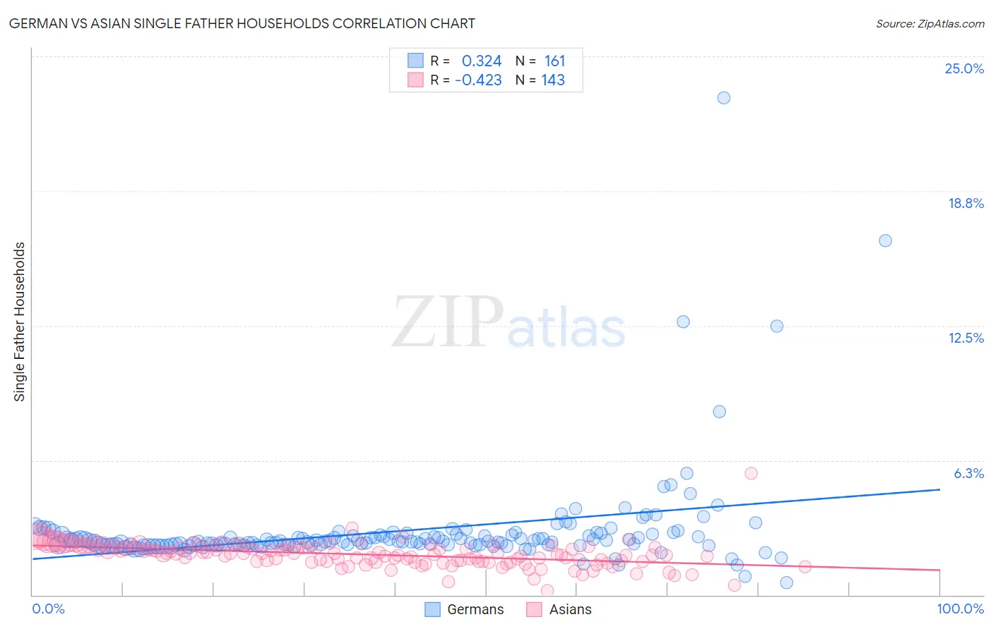 German vs Asian Single Father Households