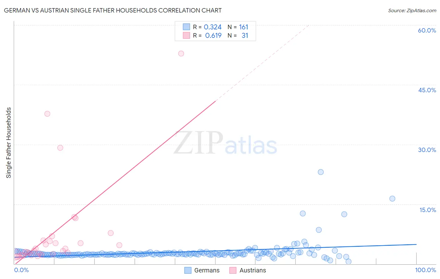 German vs Austrian Single Father Households