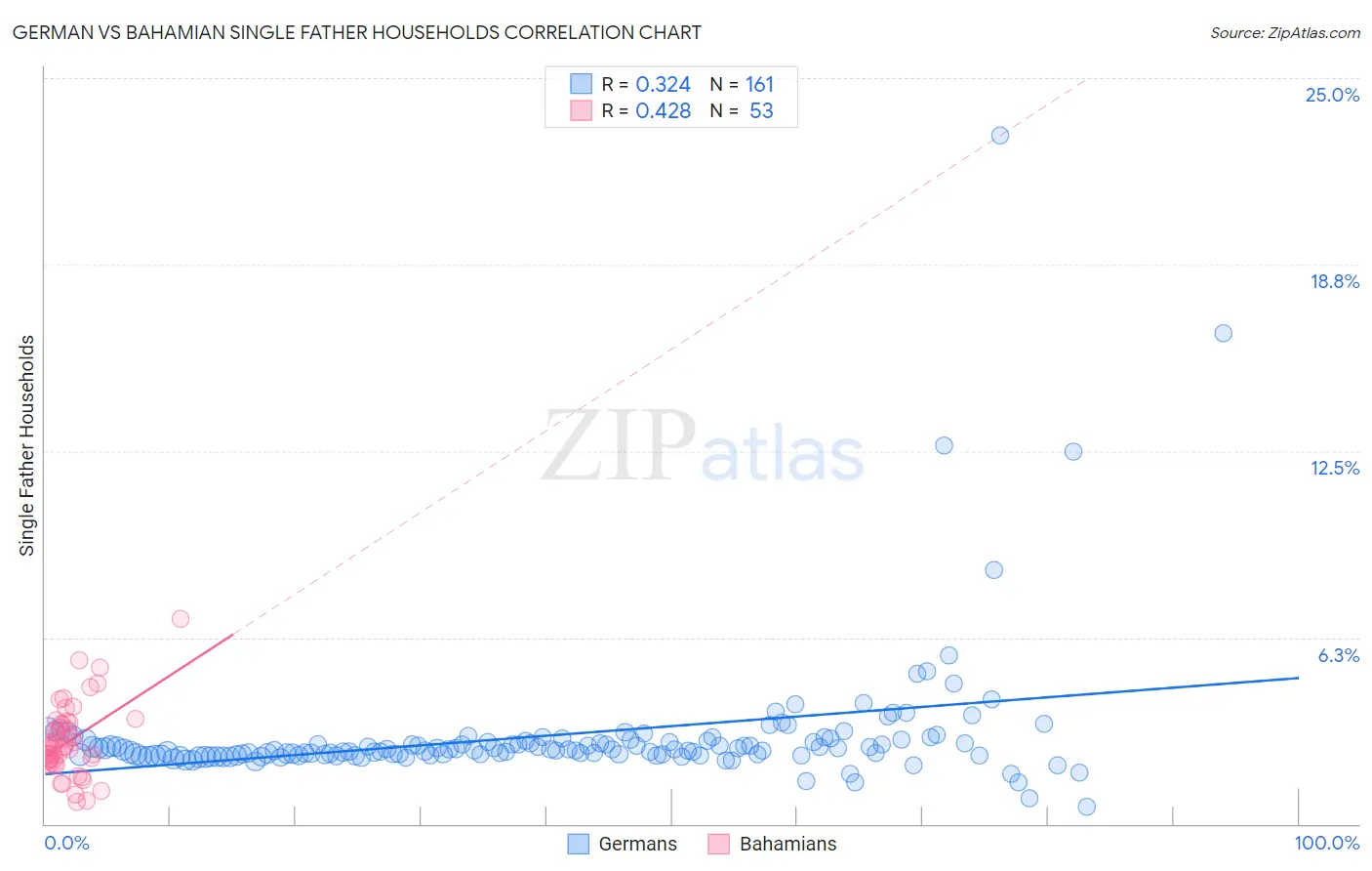 German vs Bahamian Single Father Households