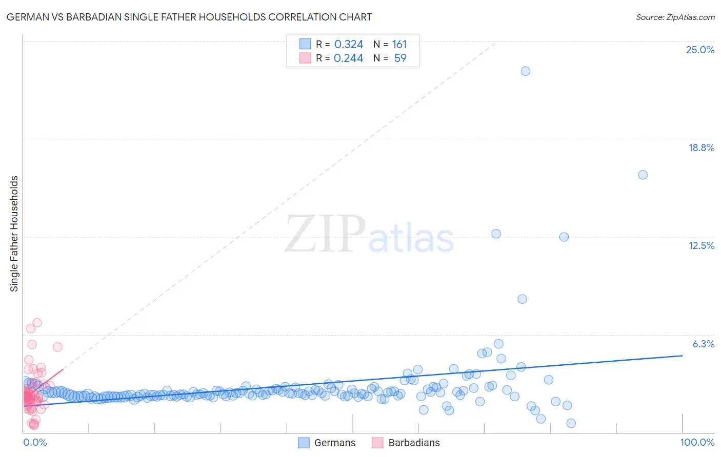German vs Barbadian Single Father Households