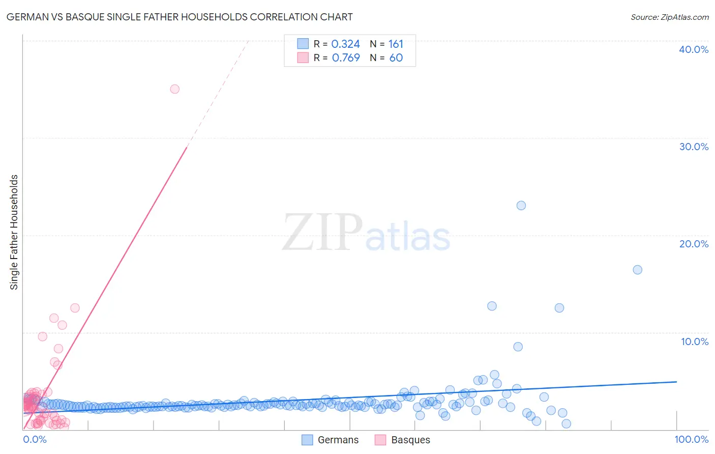 German vs Basque Single Father Households