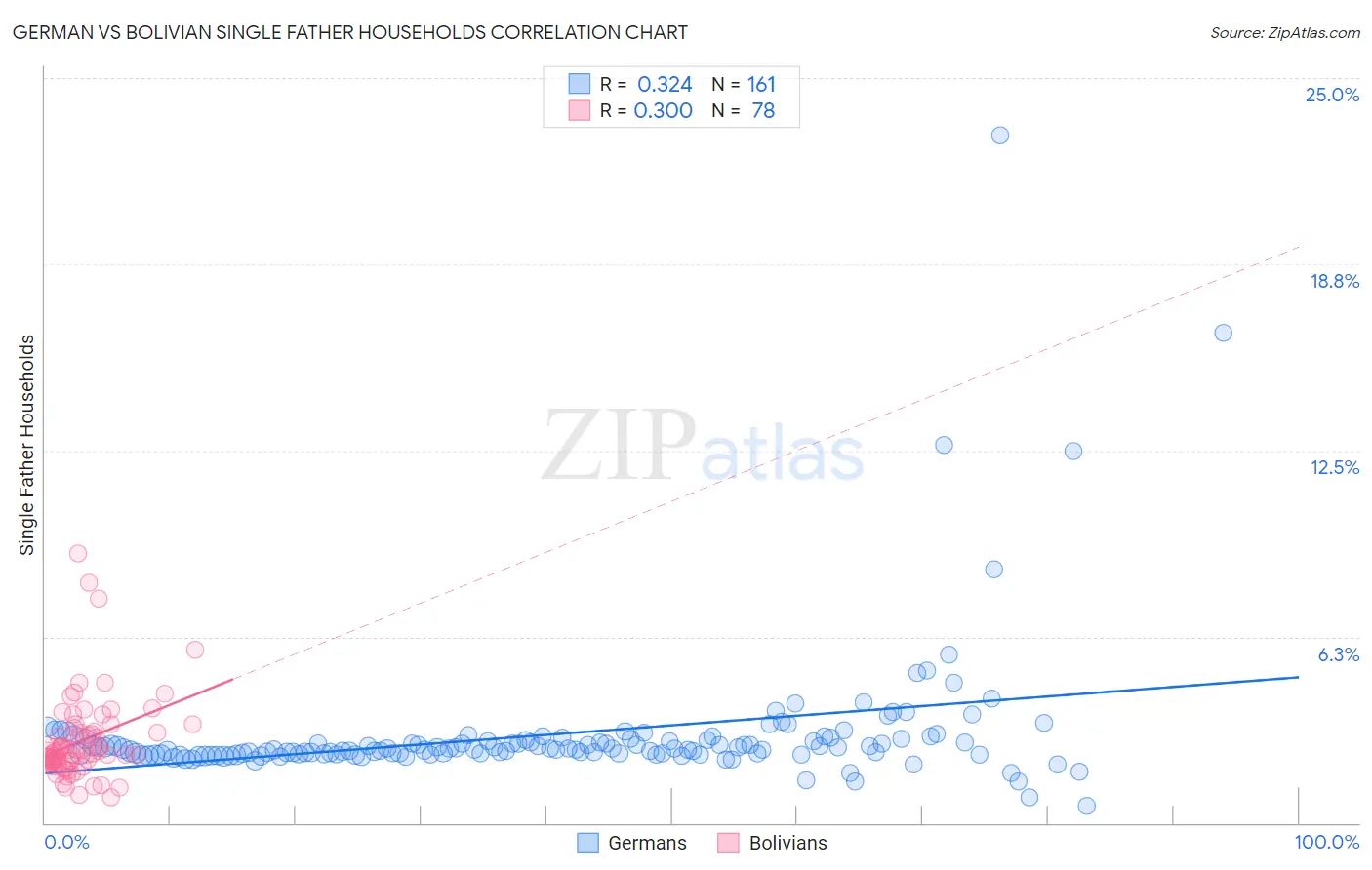 German vs Bolivian Single Father Households