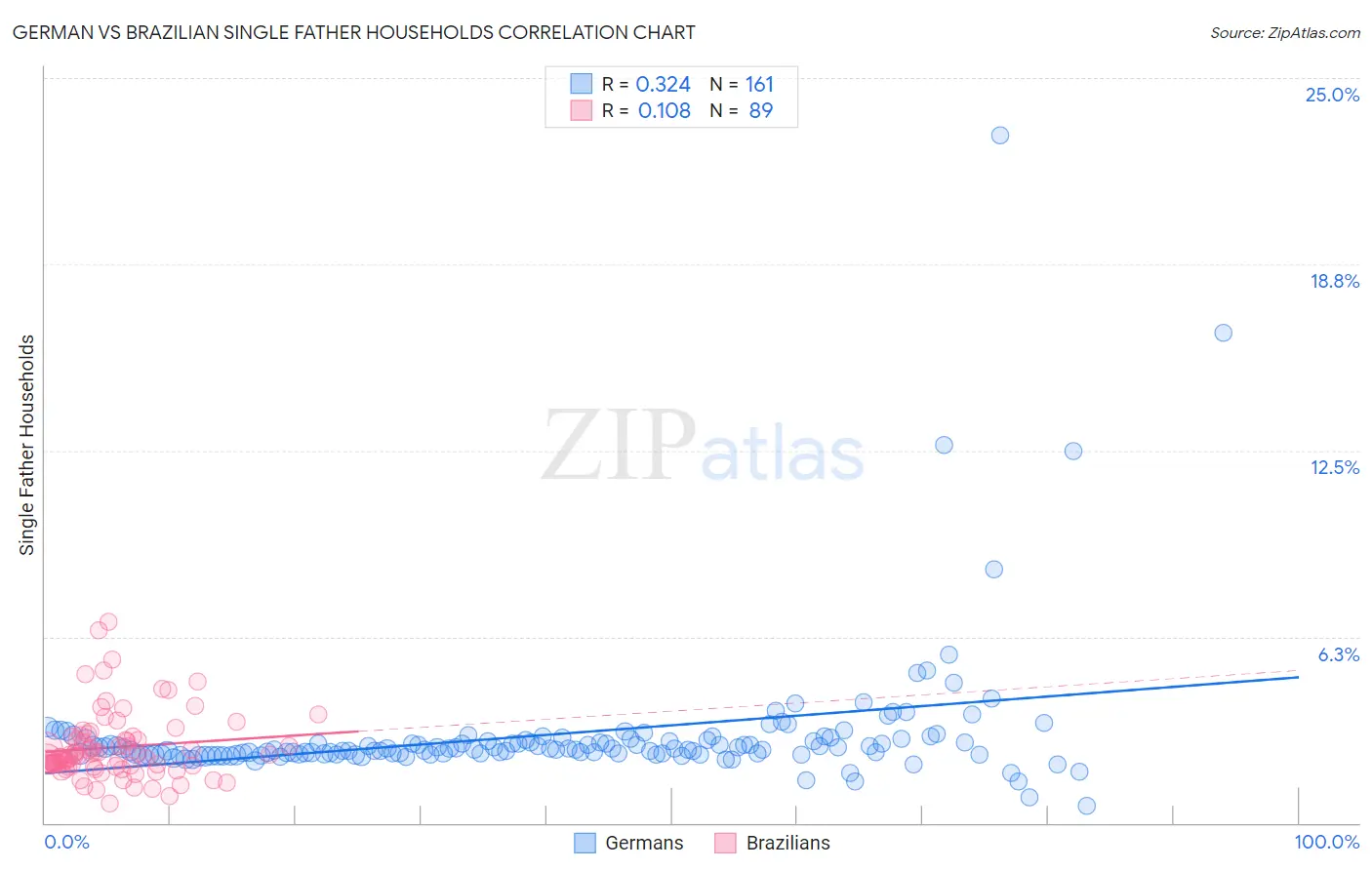 German vs Brazilian Single Father Households