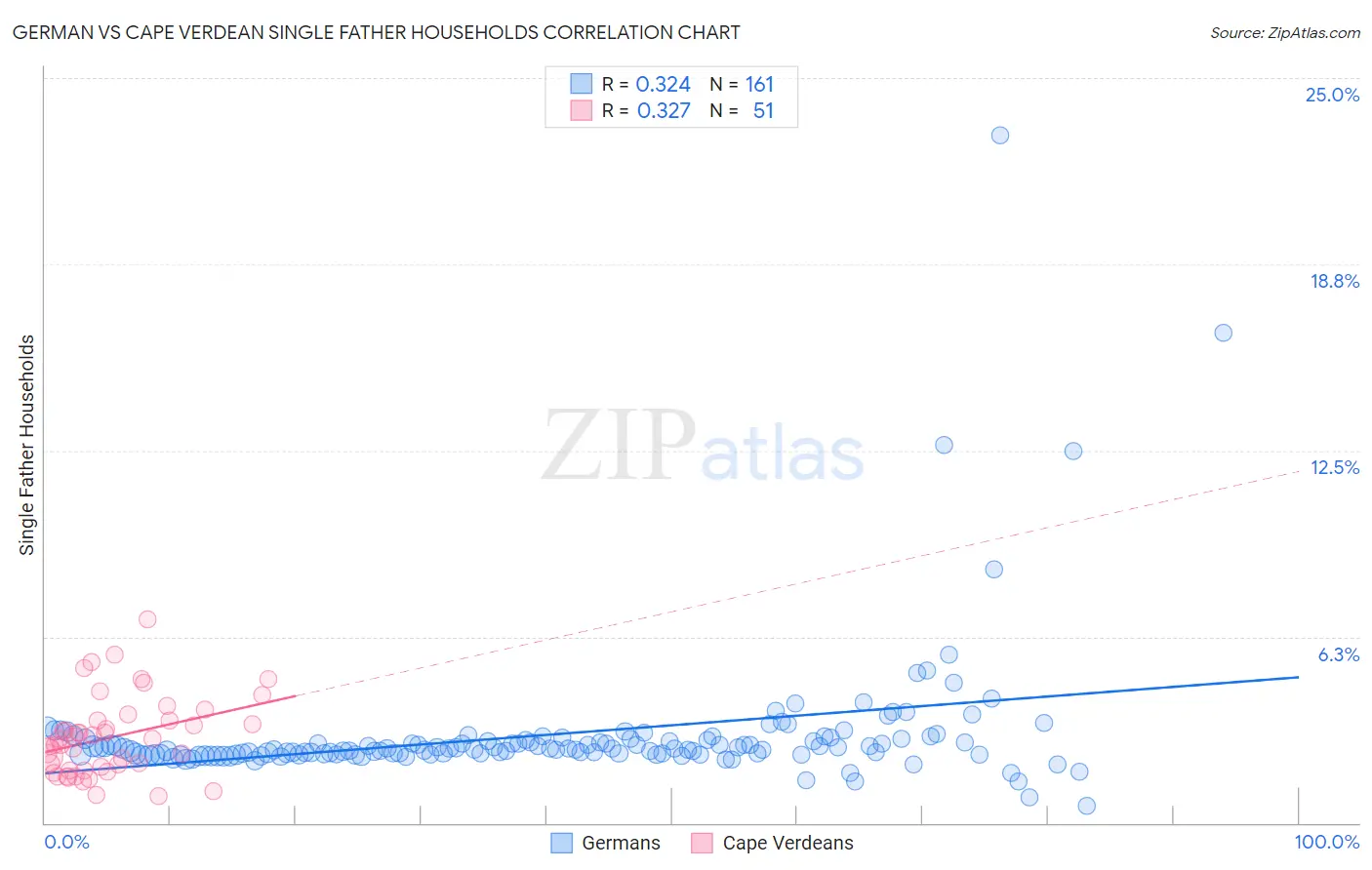 German vs Cape Verdean Single Father Households