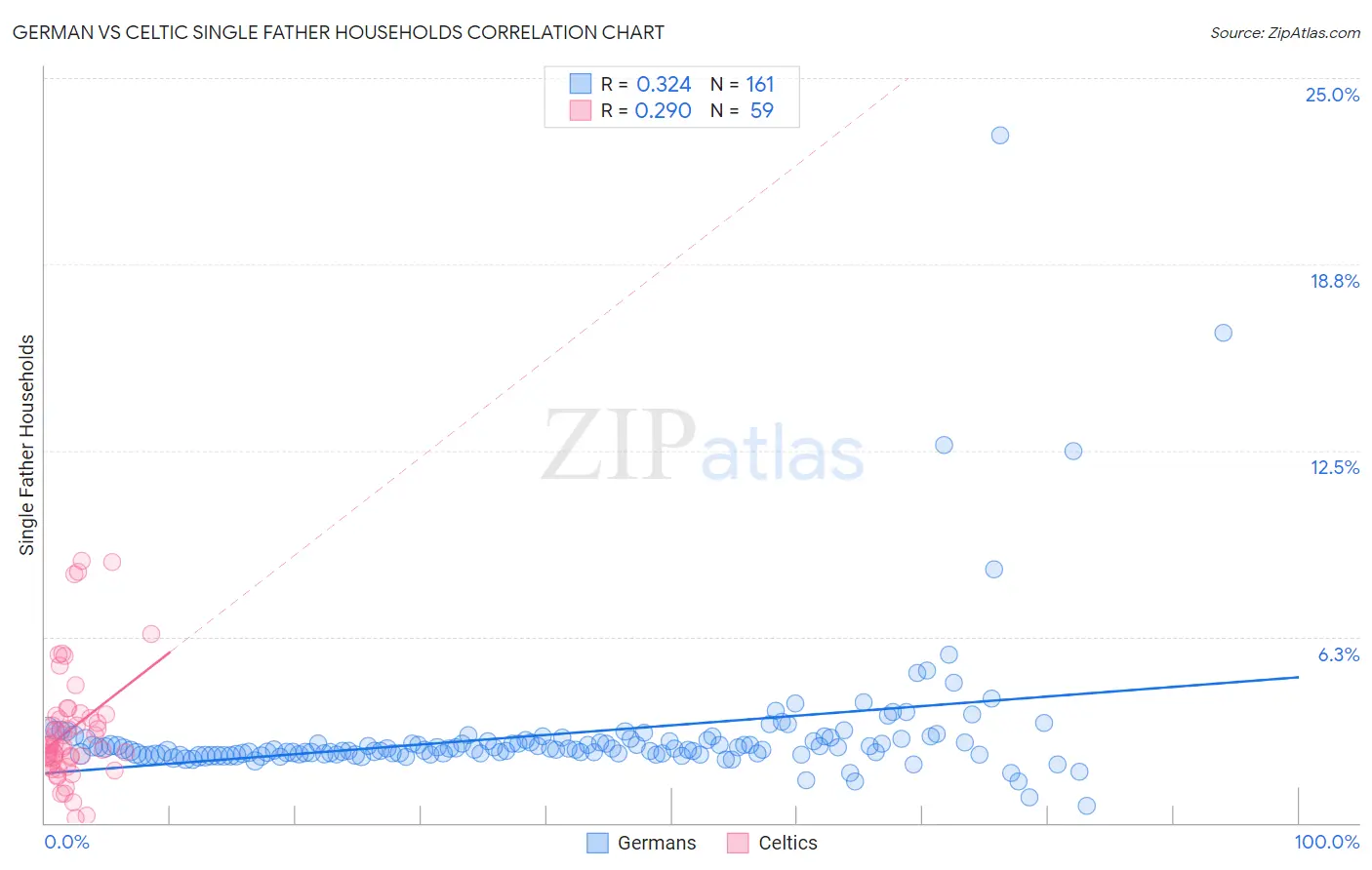 German vs Celtic Single Father Households