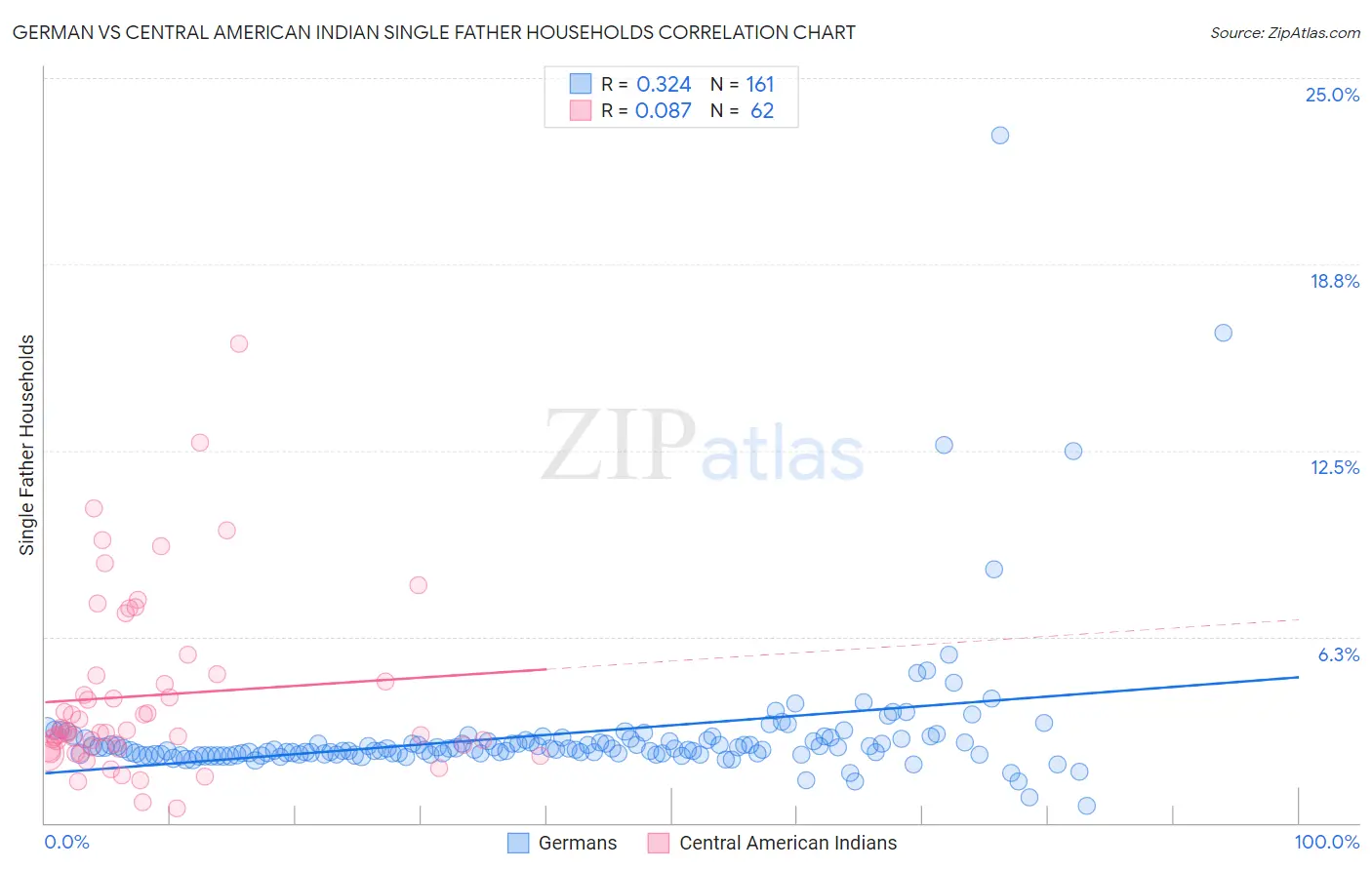 German vs Central American Indian Single Father Households