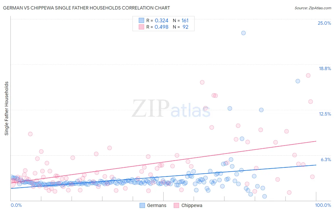 German vs Chippewa Single Father Households