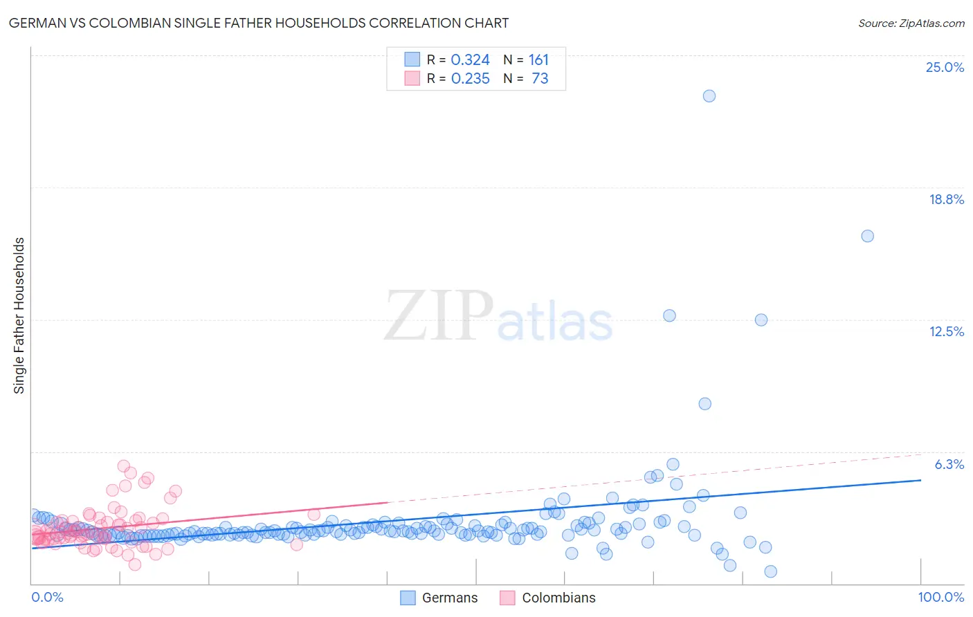German vs Colombian Single Father Households