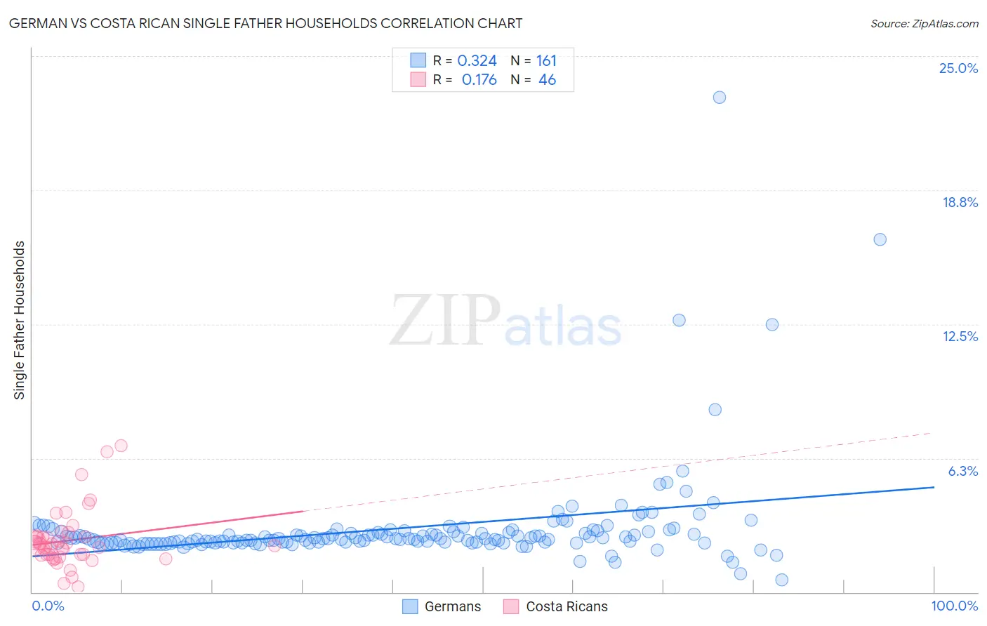 German vs Costa Rican Single Father Households