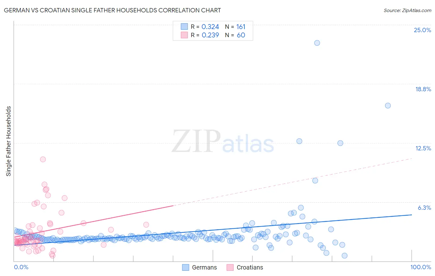 German vs Croatian Single Father Households