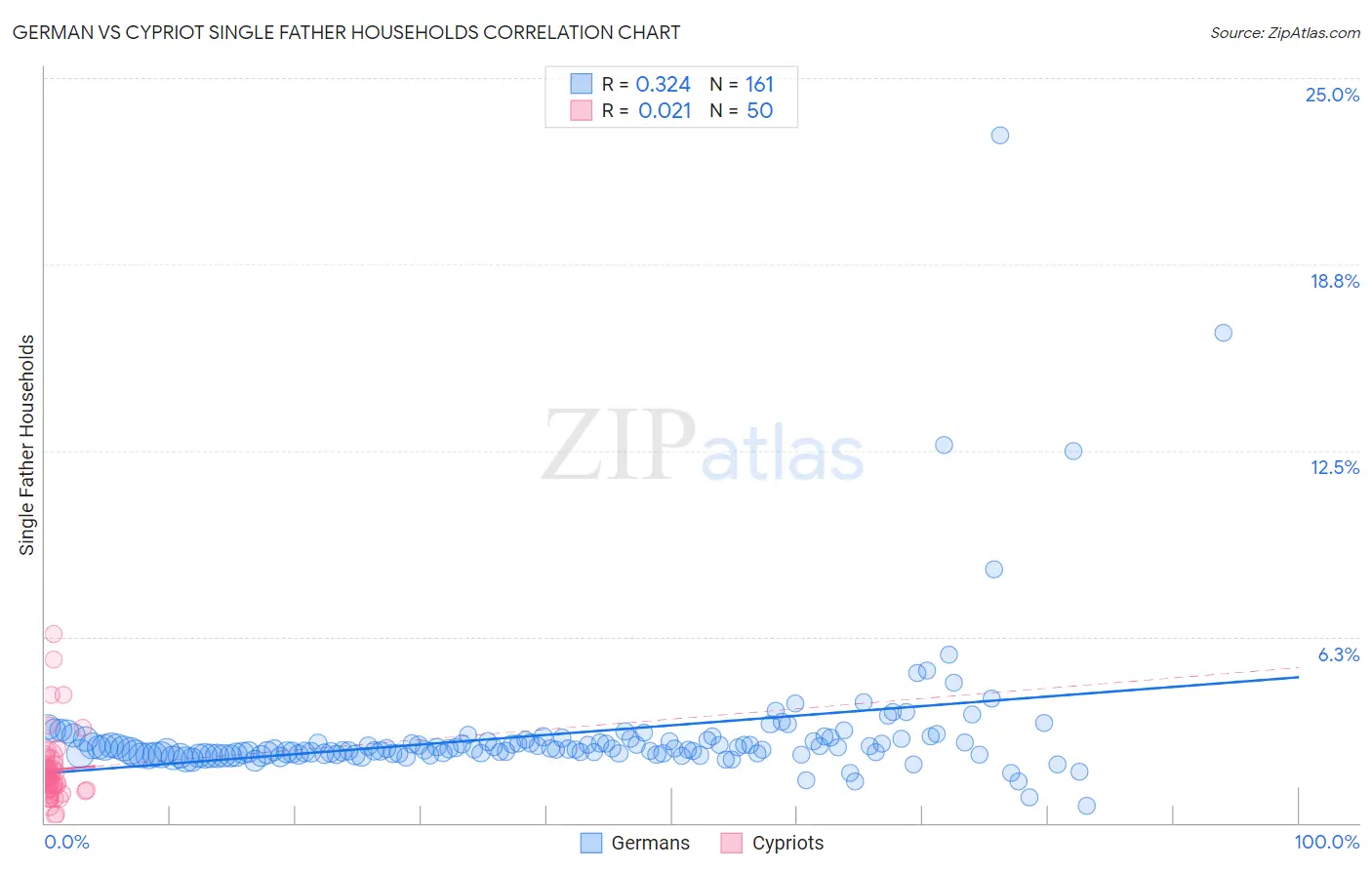 German vs Cypriot Single Father Households