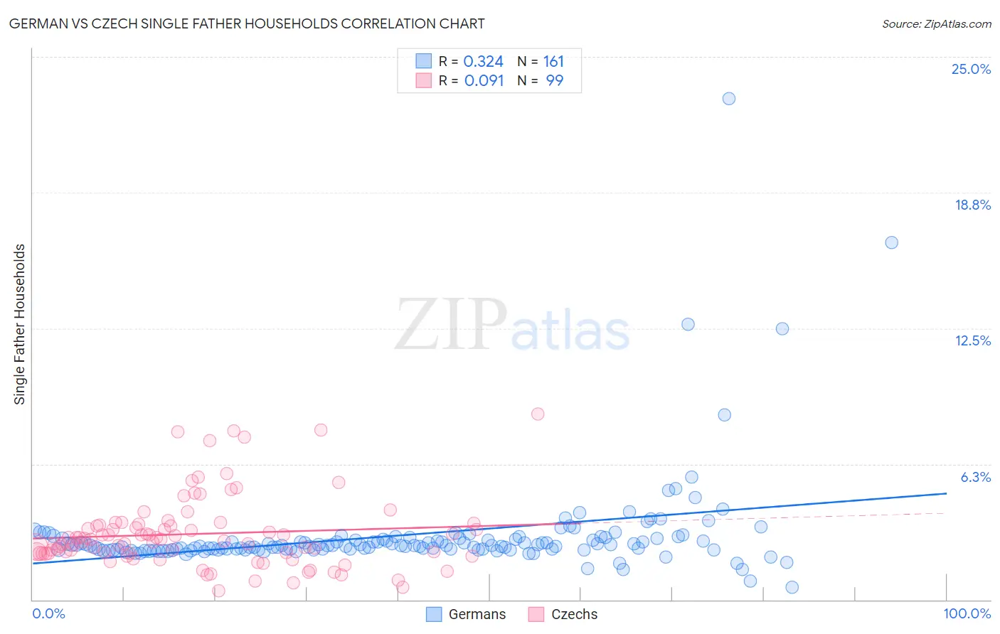 German vs Czech Single Father Households