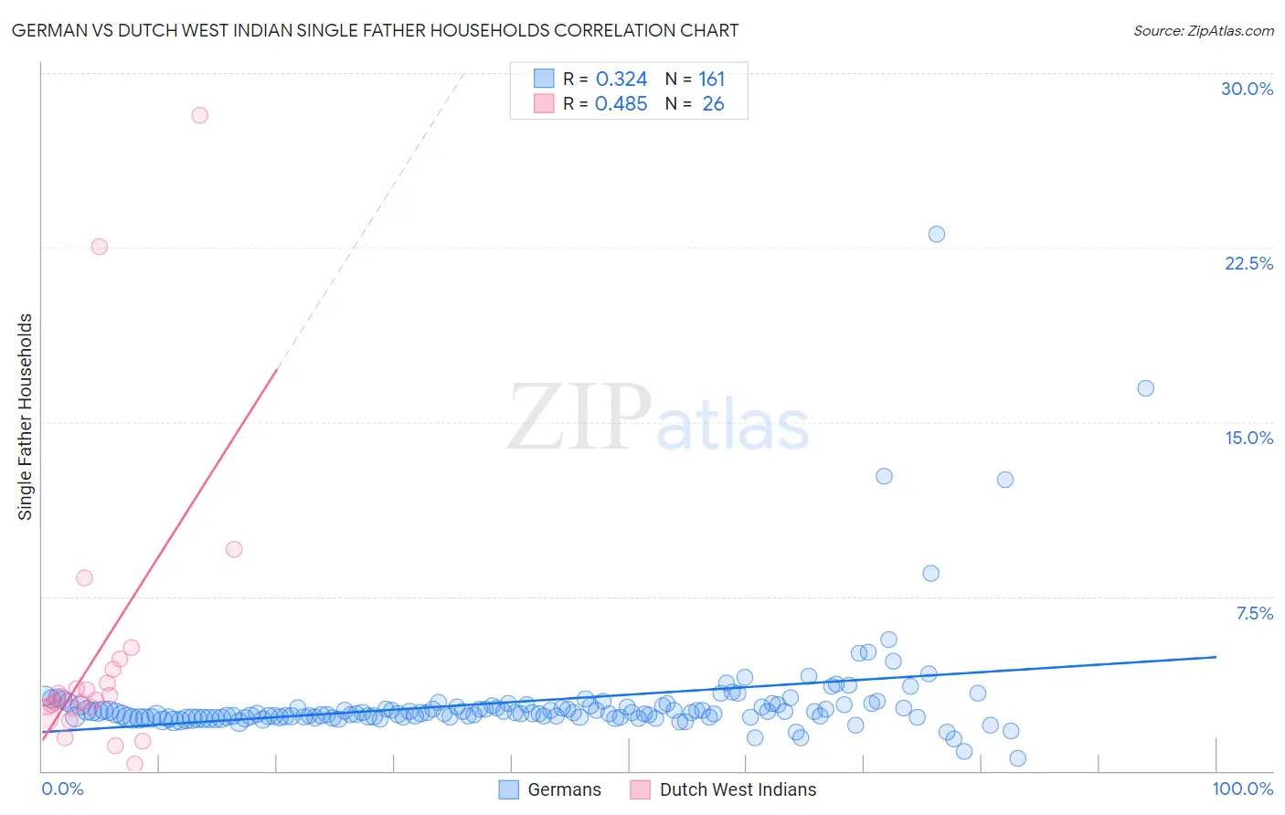 German vs Dutch West Indian Single Father Households