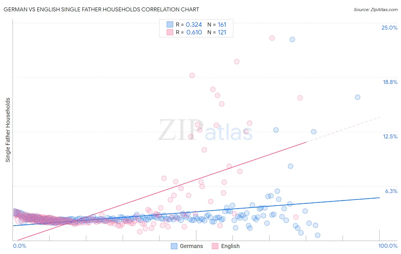 German vs English Single Father Households