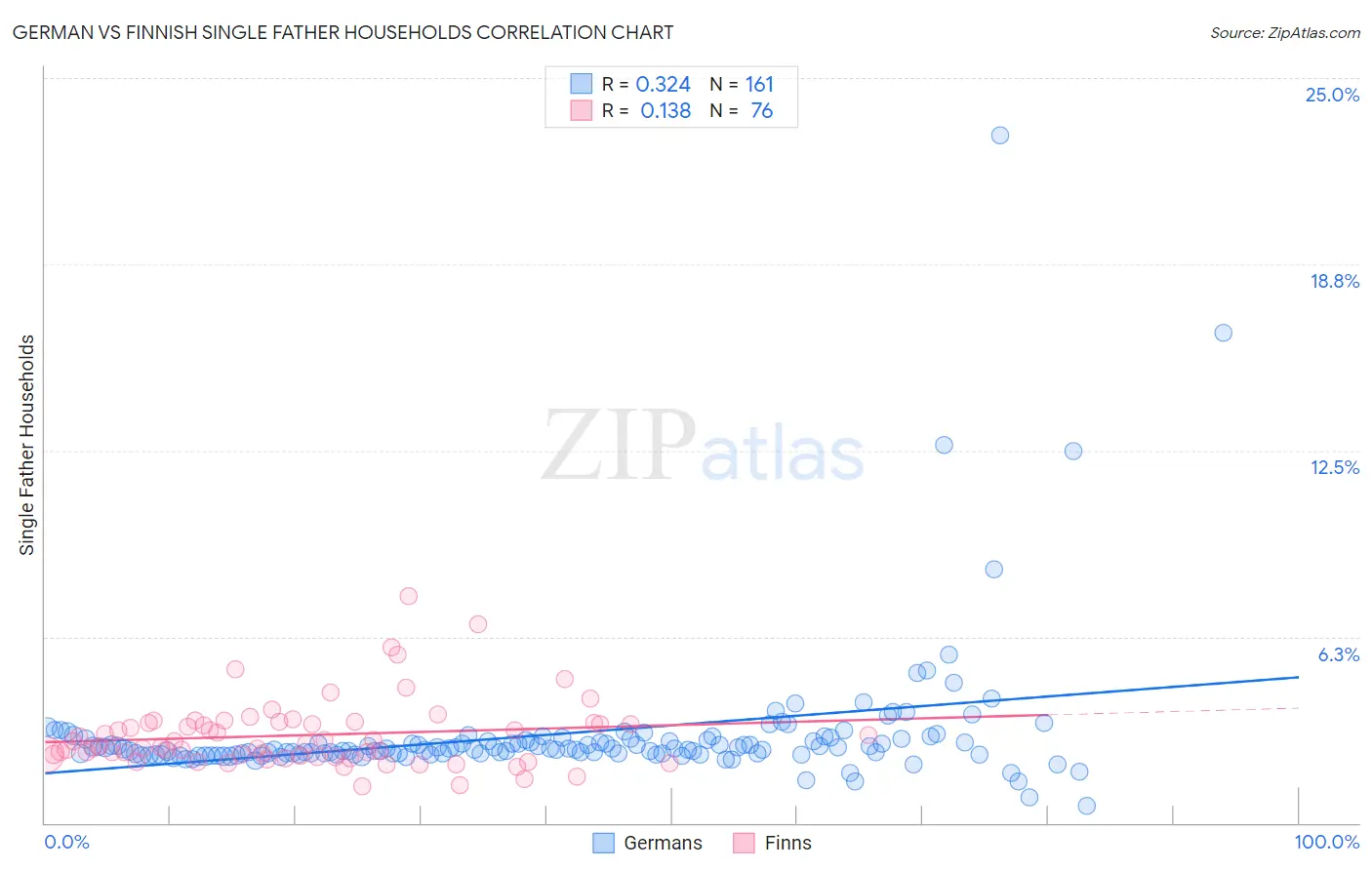 German vs Finnish Single Father Households
