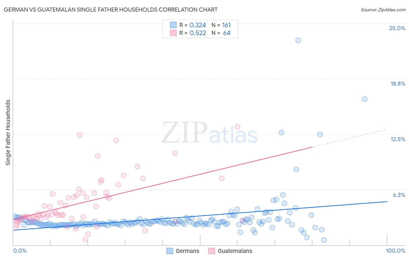 German vs Guatemalan Single Father Households