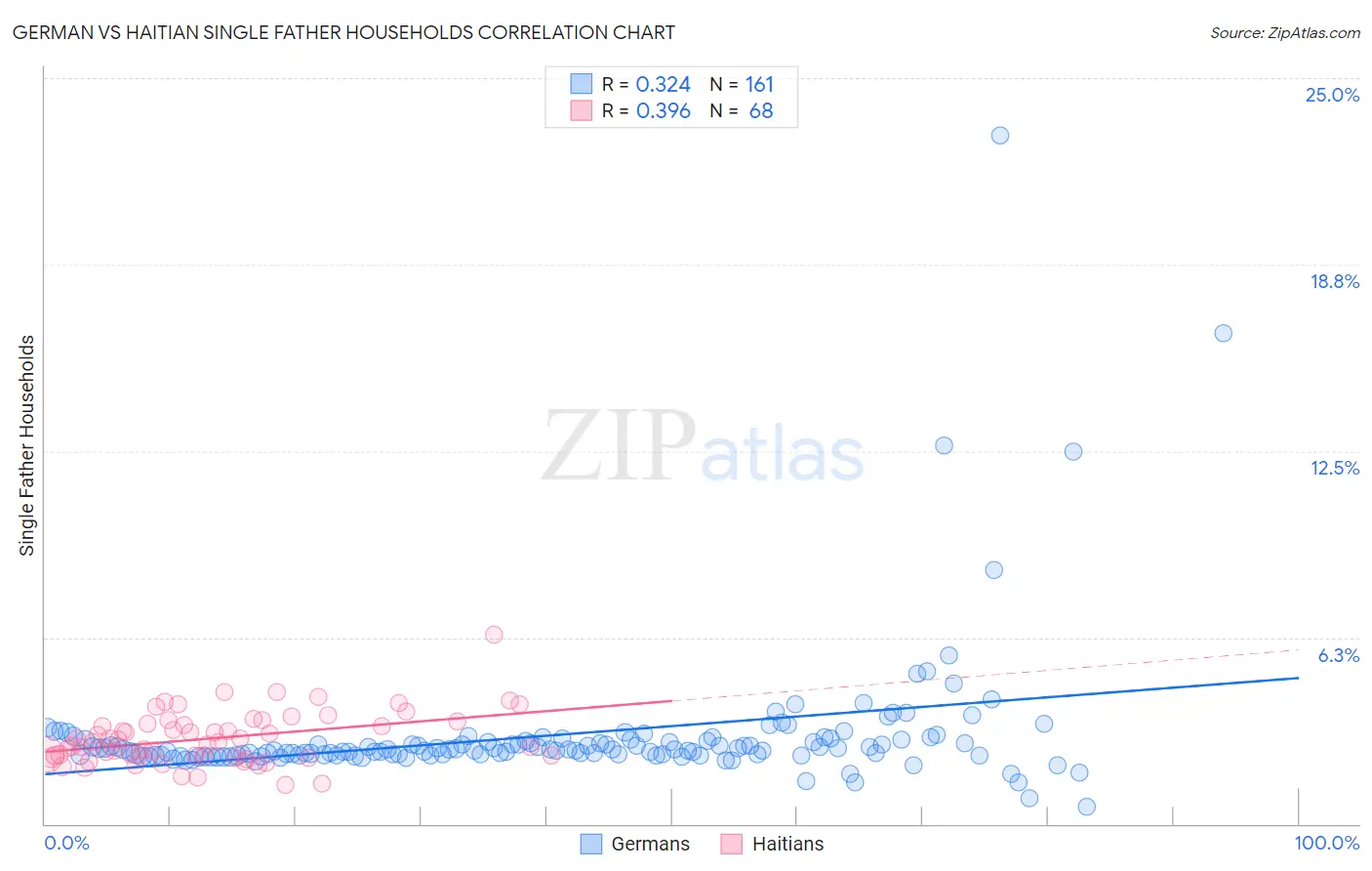 German vs Haitian Single Father Households