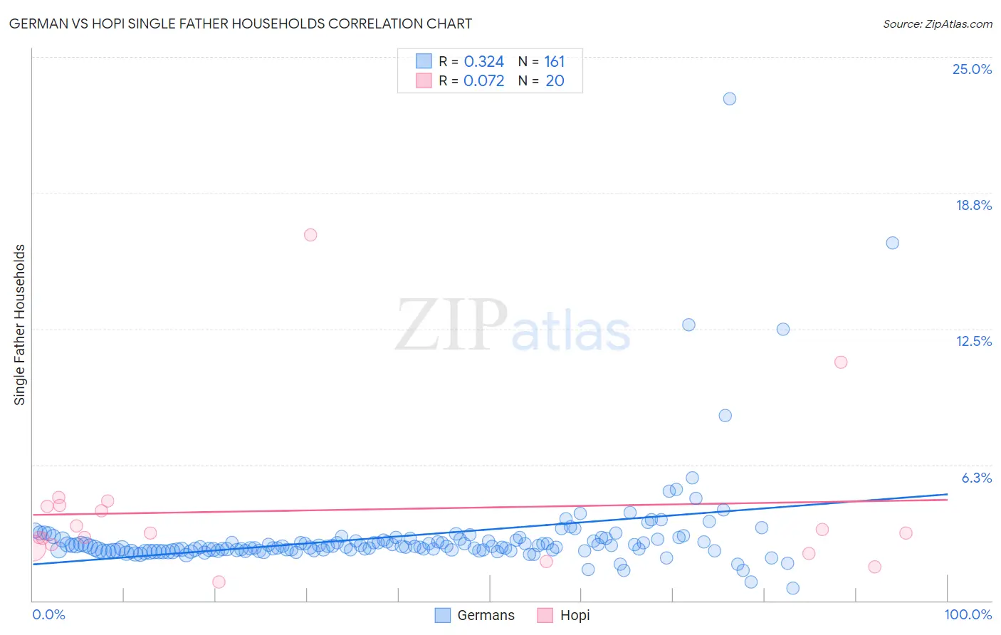 German vs Hopi Single Father Households
