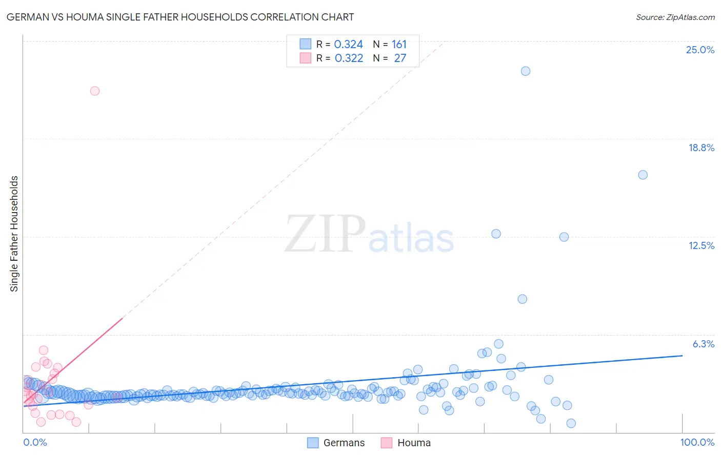 German vs Houma Single Father Households