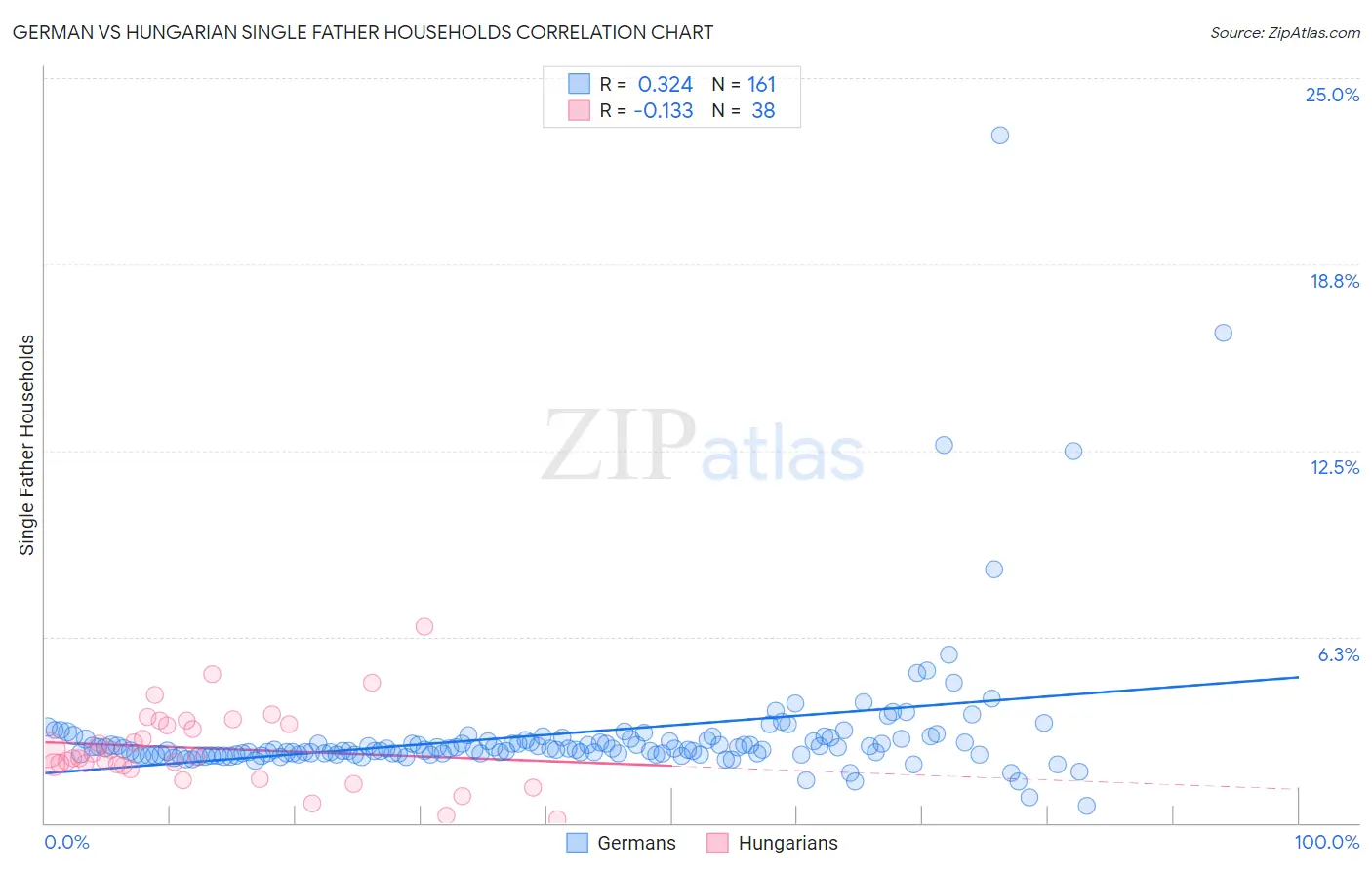 German vs Hungarian Single Father Households