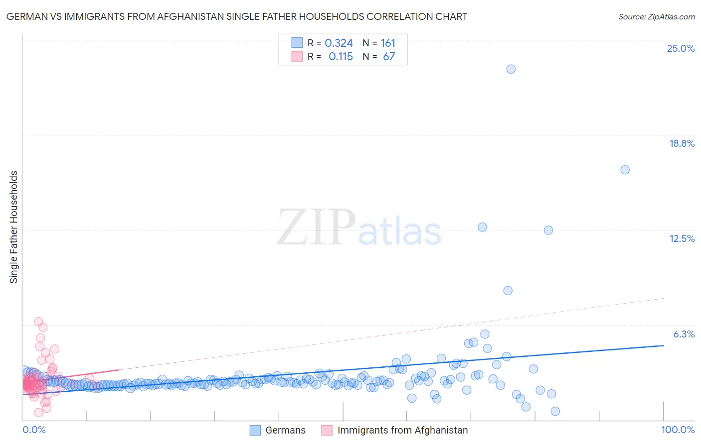 German vs Immigrants from Afghanistan Single Father Households