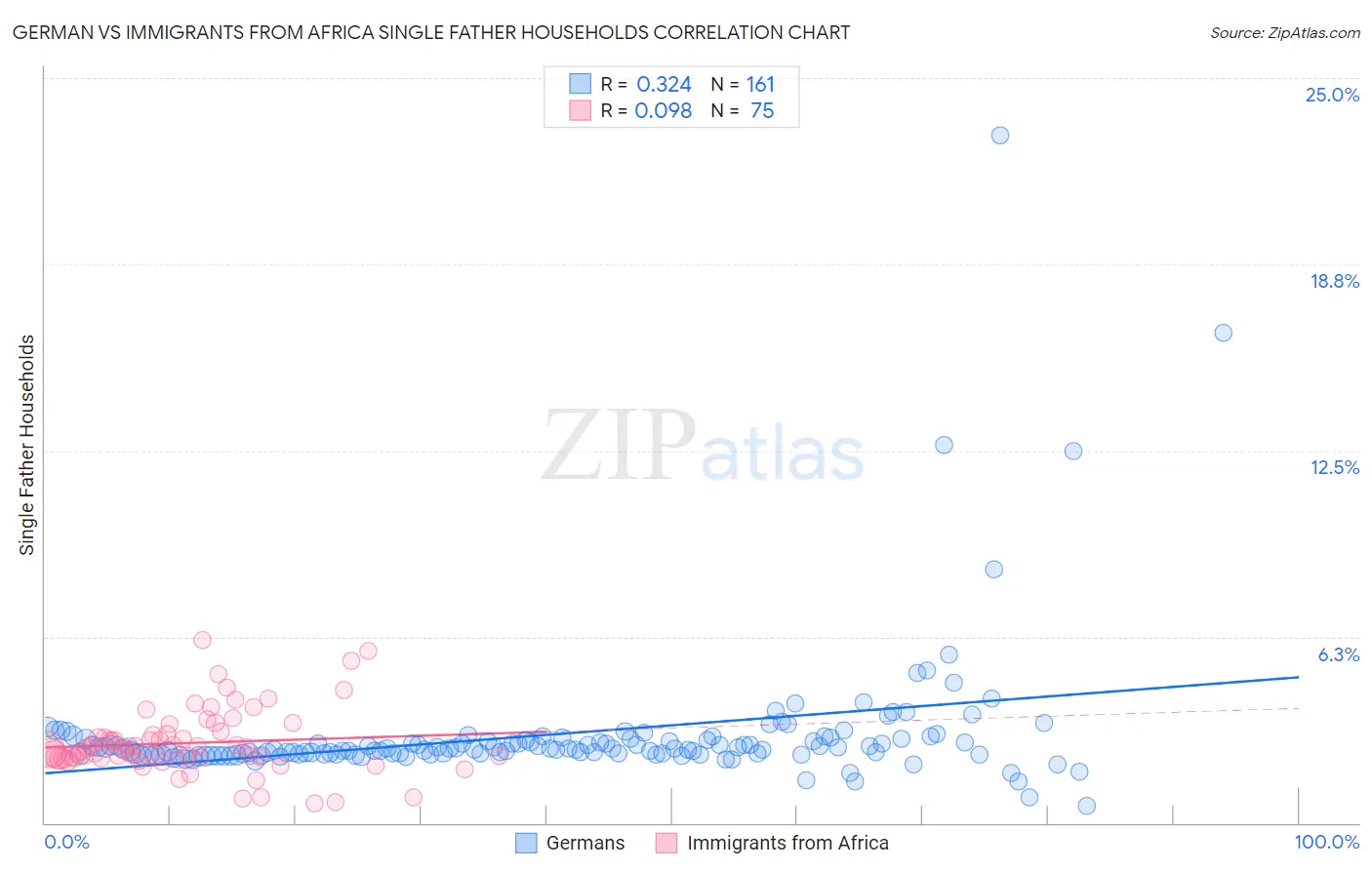German vs Immigrants from Africa Single Father Households